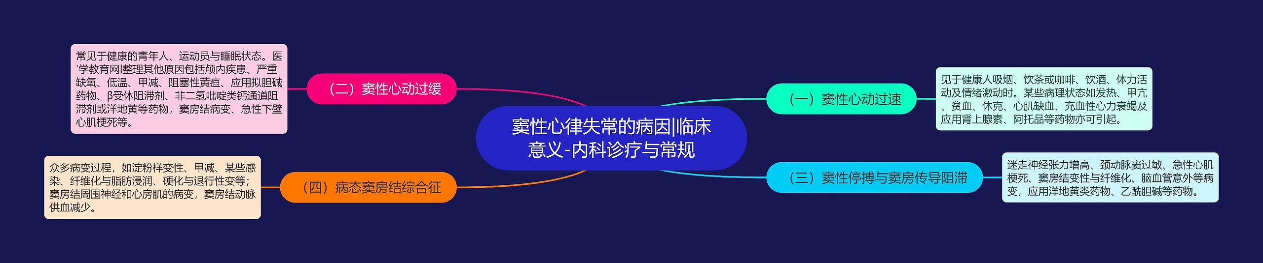 窦性心律失常的病因|临床意义-内科诊疗与常规思维导图