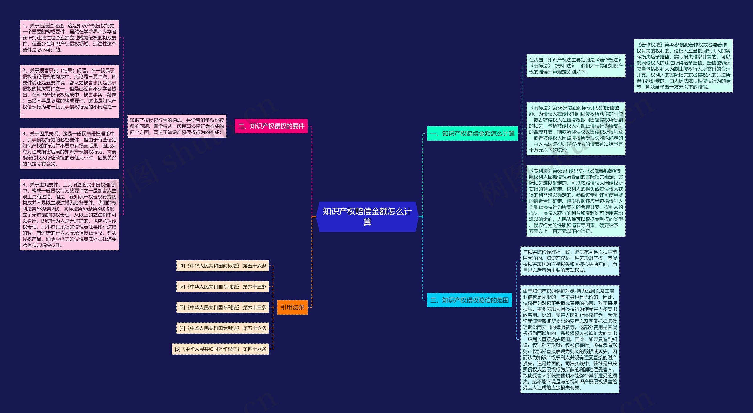 知识产权赔偿金额怎么计算思维导图