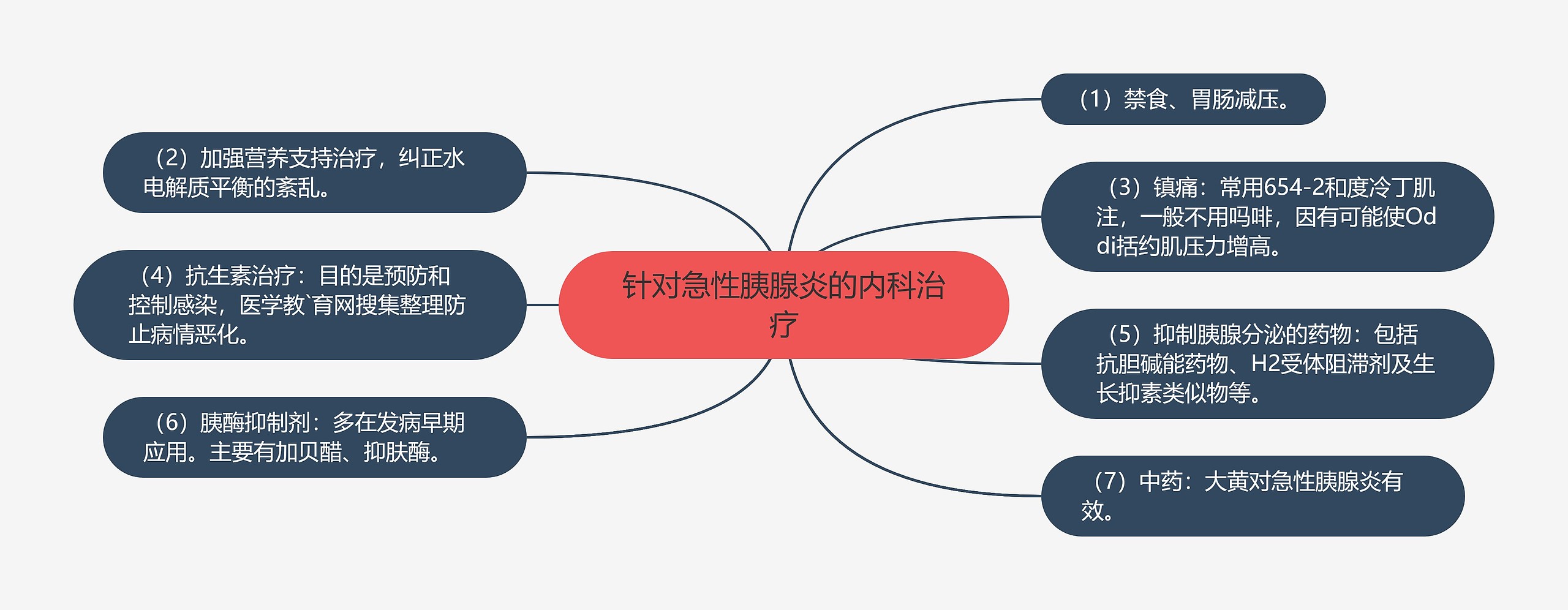 针对急性胰腺炎的内科治疗 针对急性胰腺炎的内科治疗