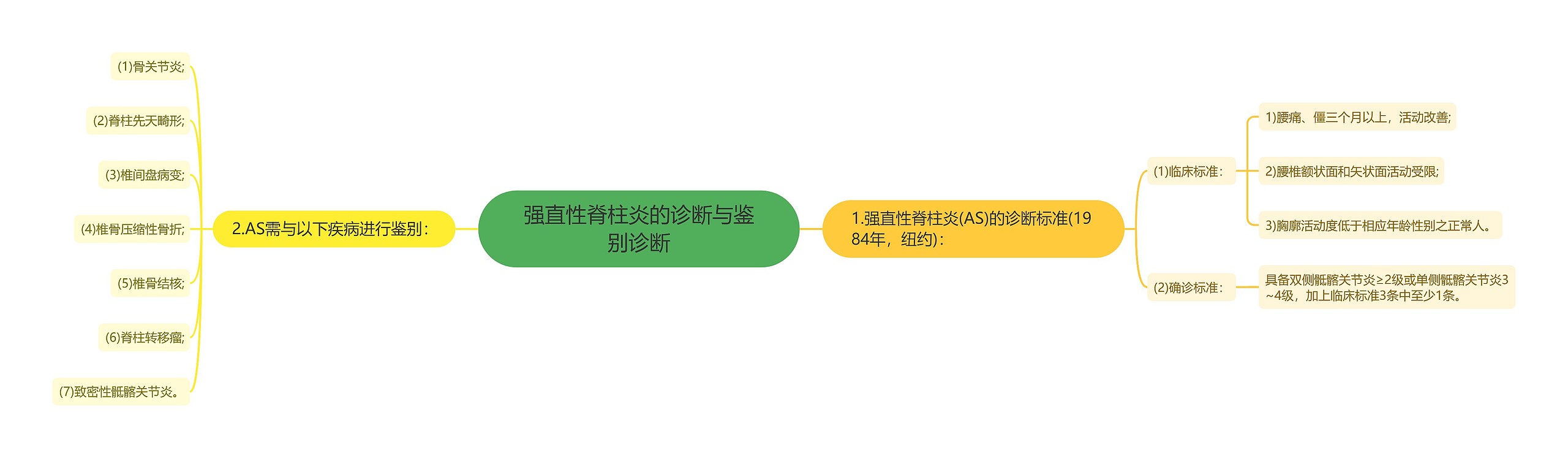 强直性脊柱炎的诊断与鉴别诊断 强直性脊柱炎的诊断与鉴别诊断