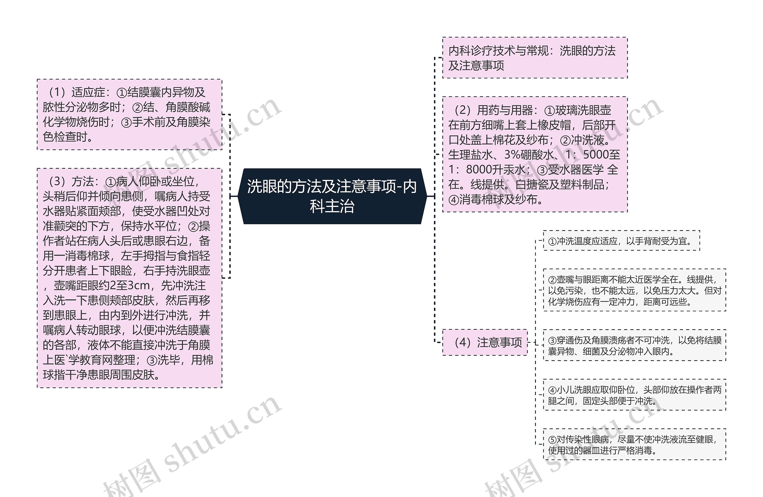 洗眼的方法及注意事项-内科主治思维导图