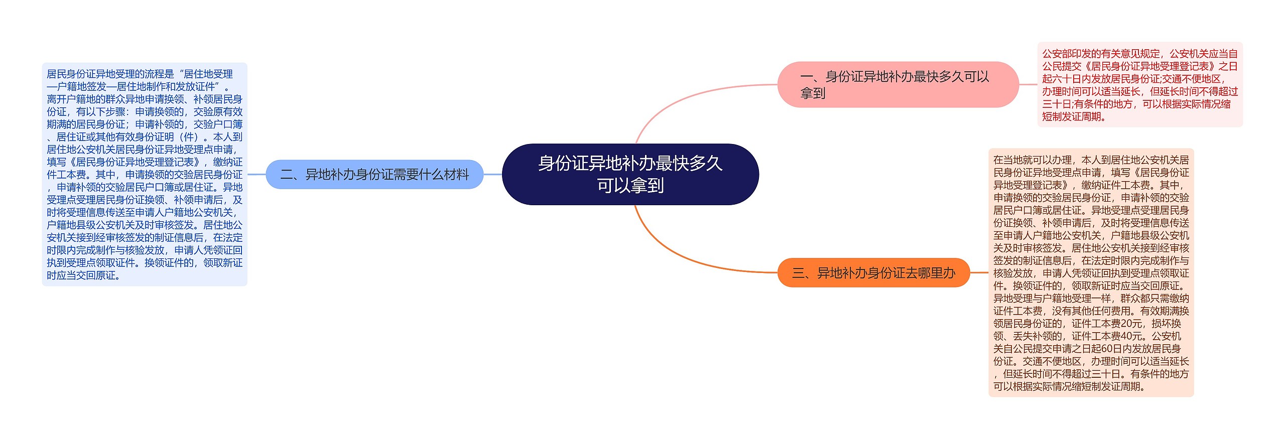 身份证异地补办最快多久可以拿到思维导图