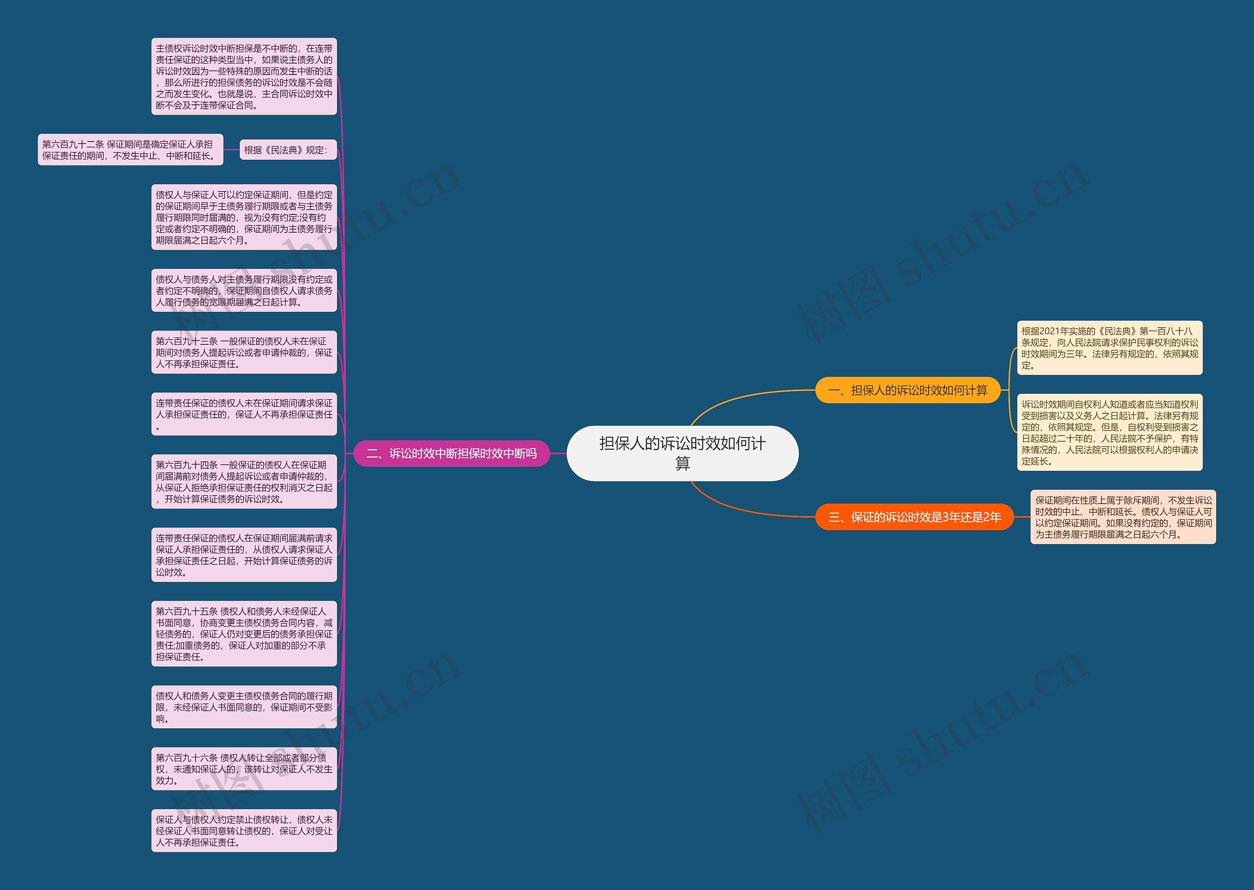 担保人的诉讼时效如何计算思维导图