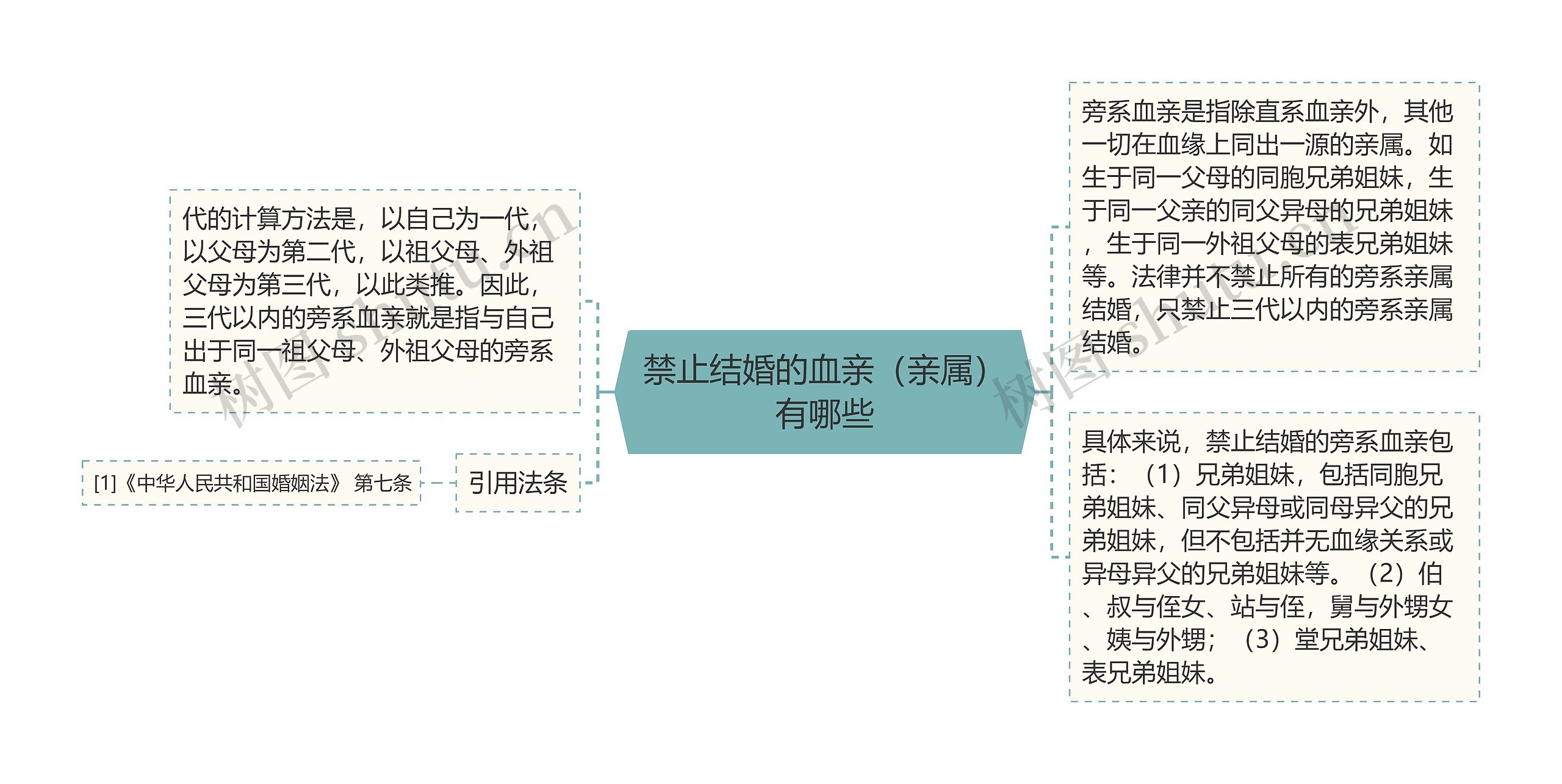 禁止结婚的血亲（亲属）有哪些思维导图