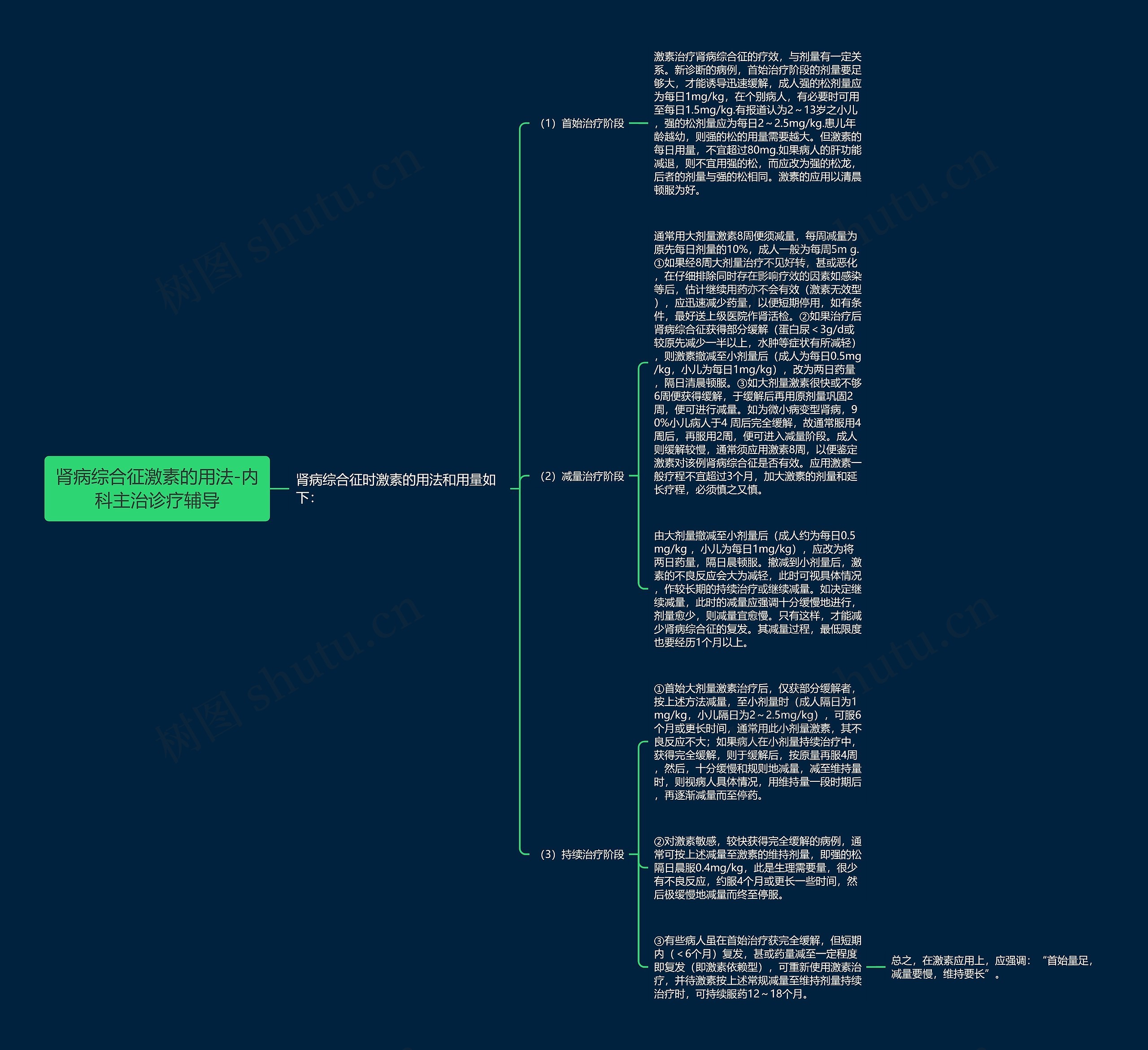 肾病综合征激素的用法-内科主治诊疗辅导思维导图