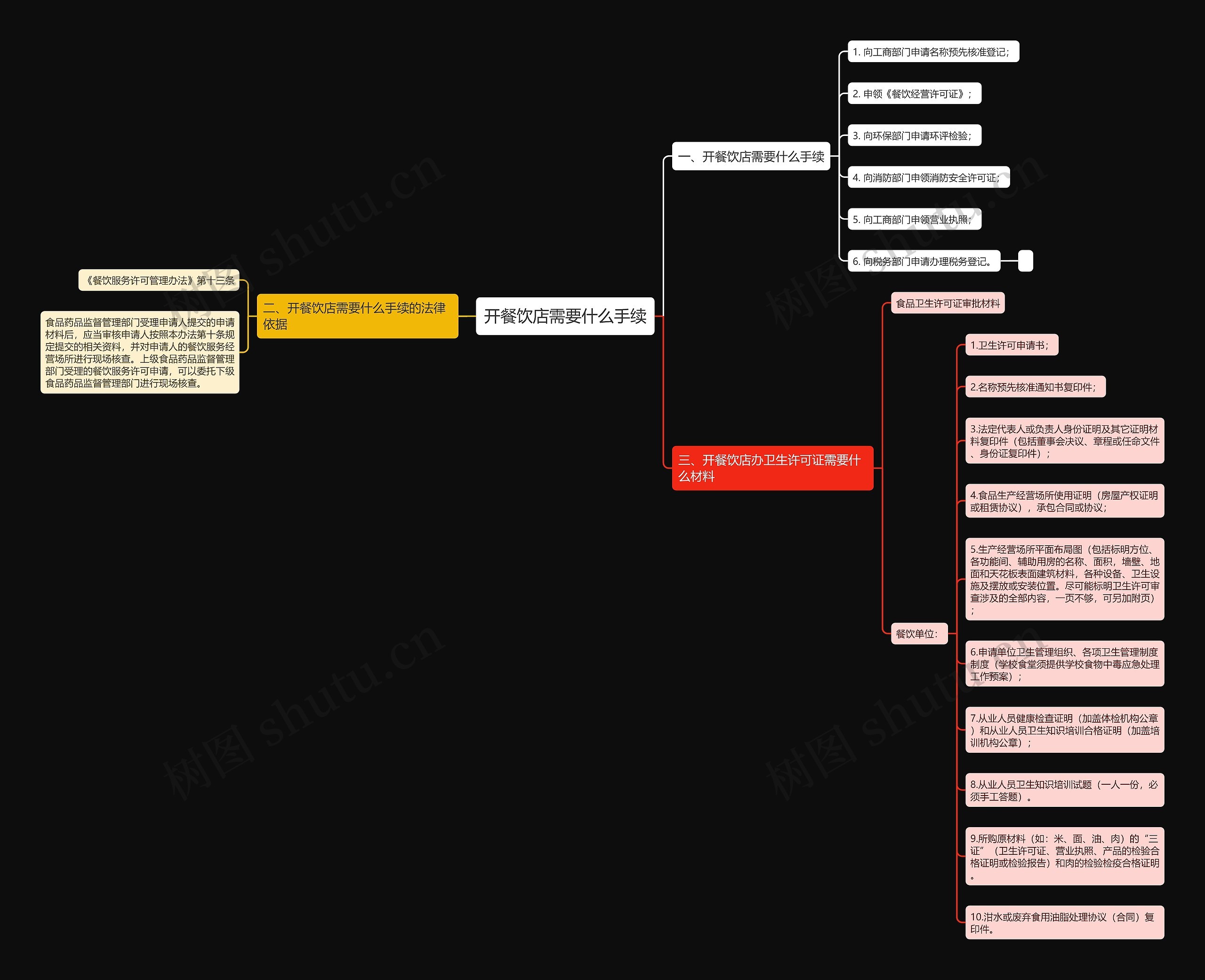 开餐饮店需要什么手续思维导图