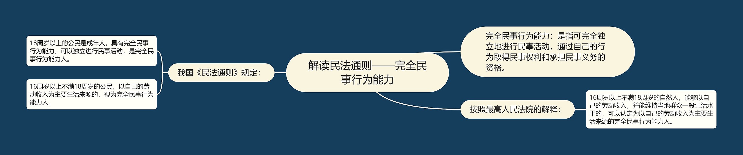 解读民法通则——完全民事行为能力思维导图