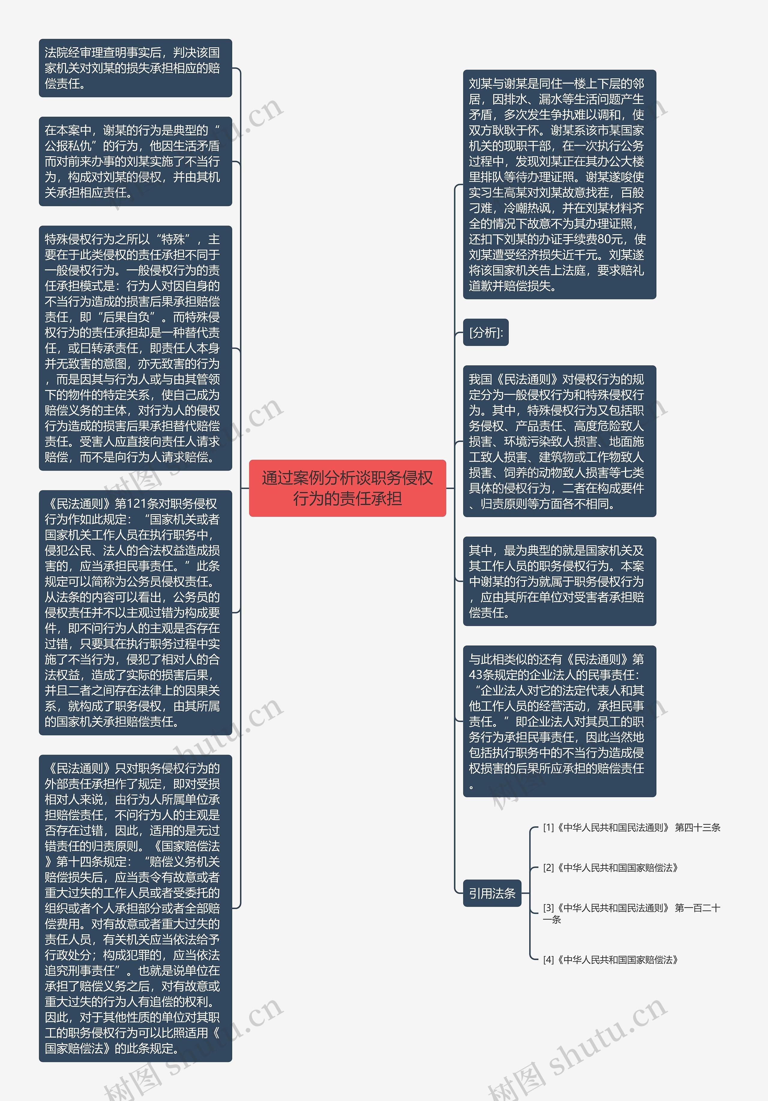 通过案例分析谈职务侵权行为的责任承担思维导图