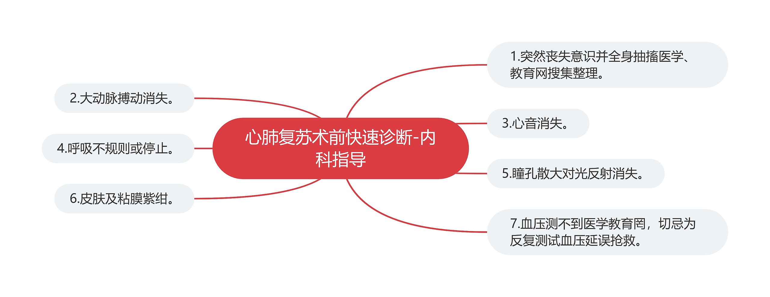 心肺复苏术前快速诊断-内科指导