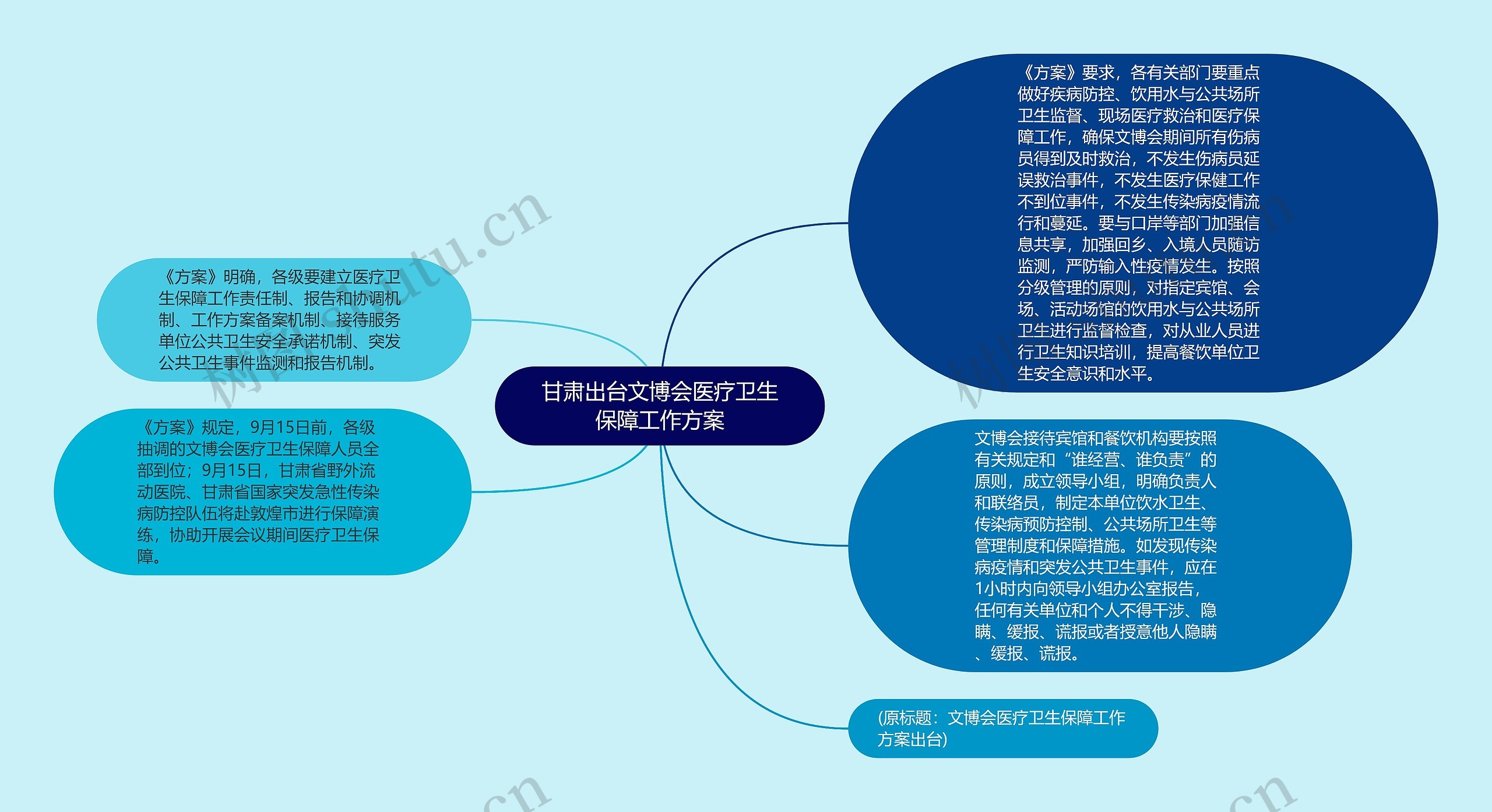 甘肃出台文博会医疗卫生保障工作方案思维导图