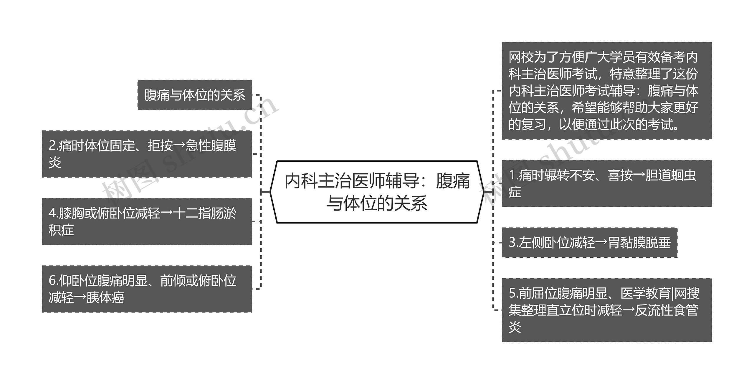 内科主治医师辅导：腹痛与体位的关系思维导图