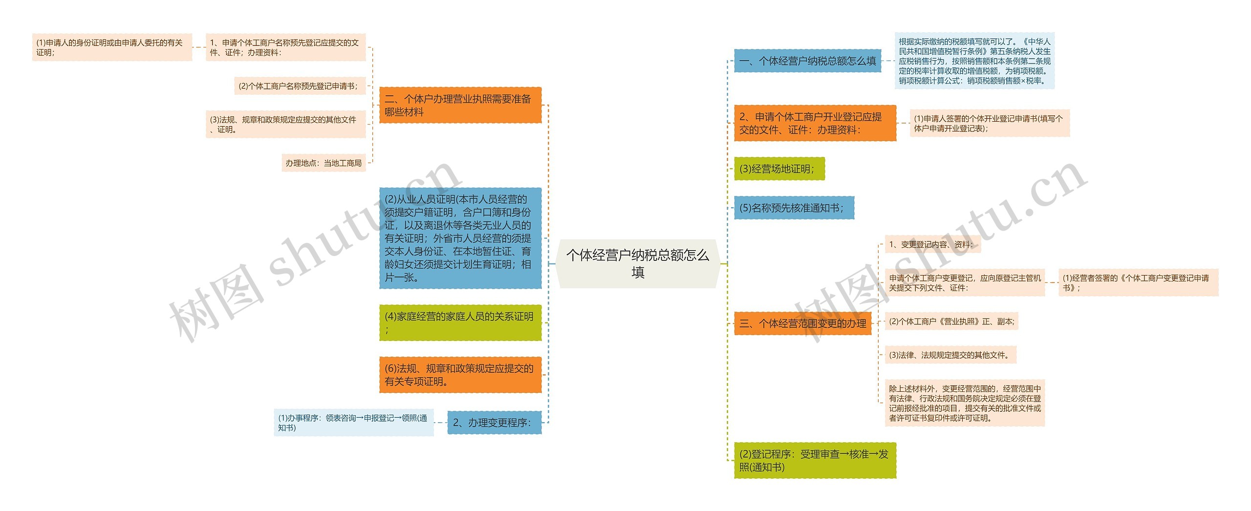 个体经营户纳税总额怎么填