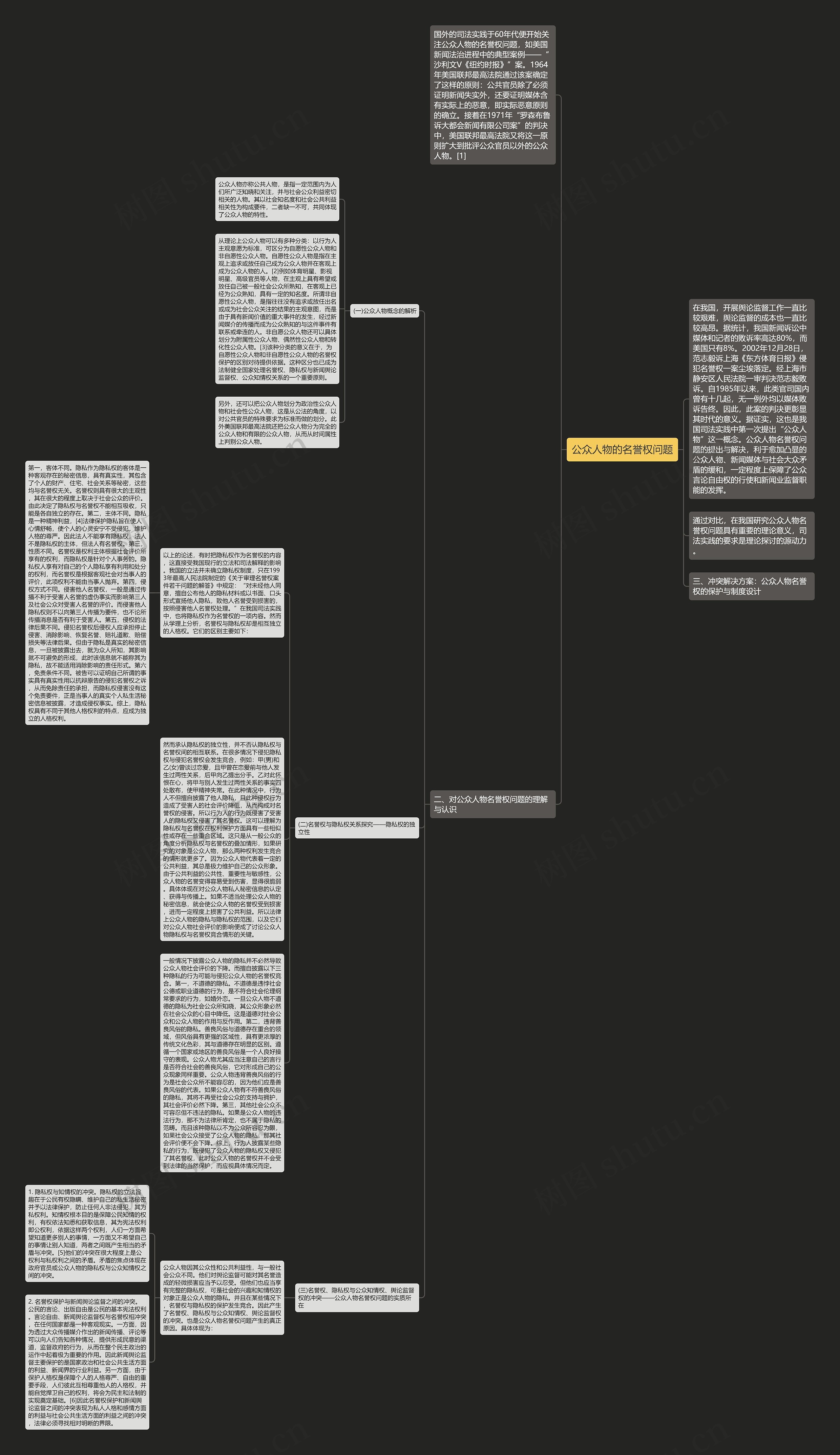 公众人物的名誉权问题思维导图