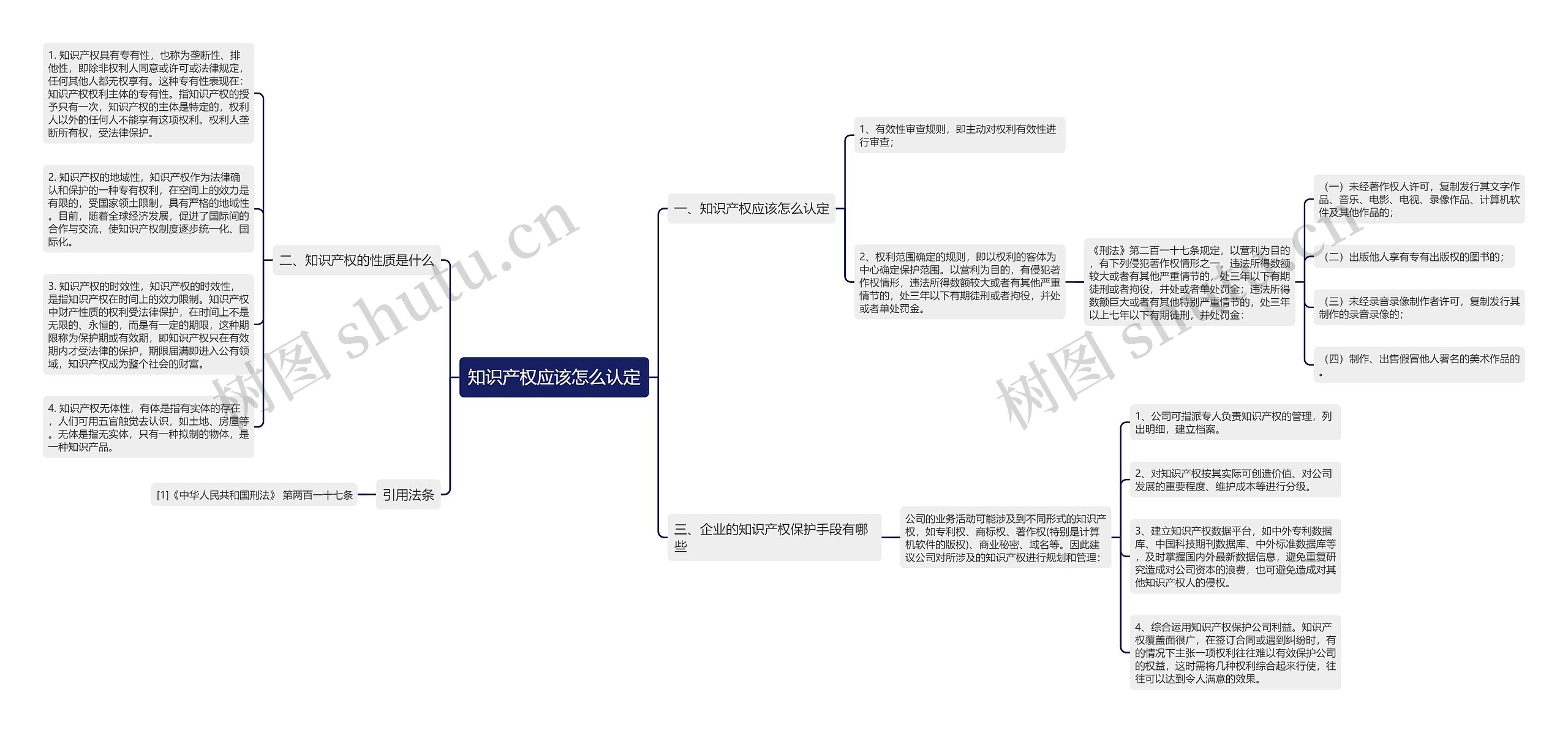 知识产权应该怎么认定思维导图