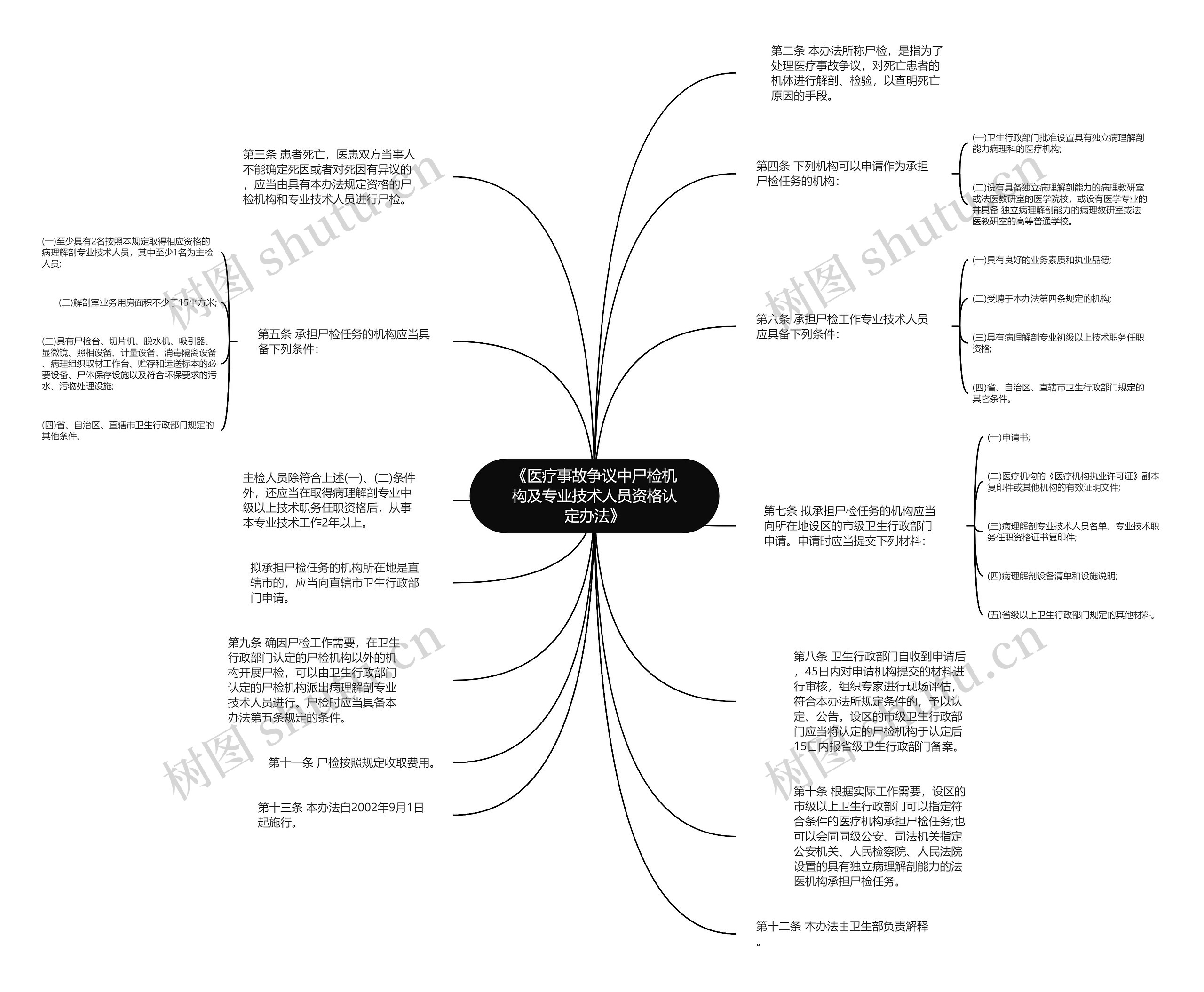 《医疗事故争议中尸检机构及专业技术人员资格认定办法》思维导图
