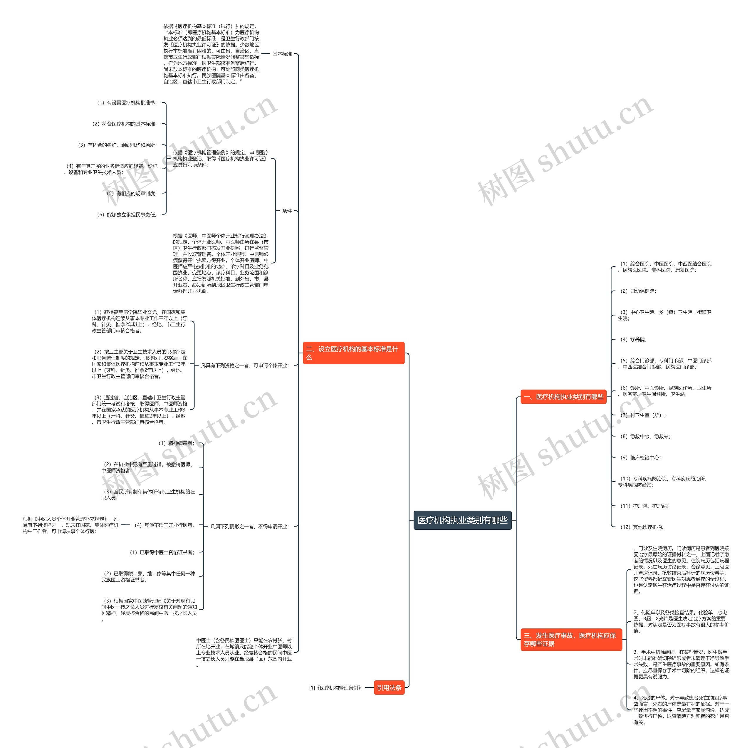 医疗机构执业类别有哪些思维导图