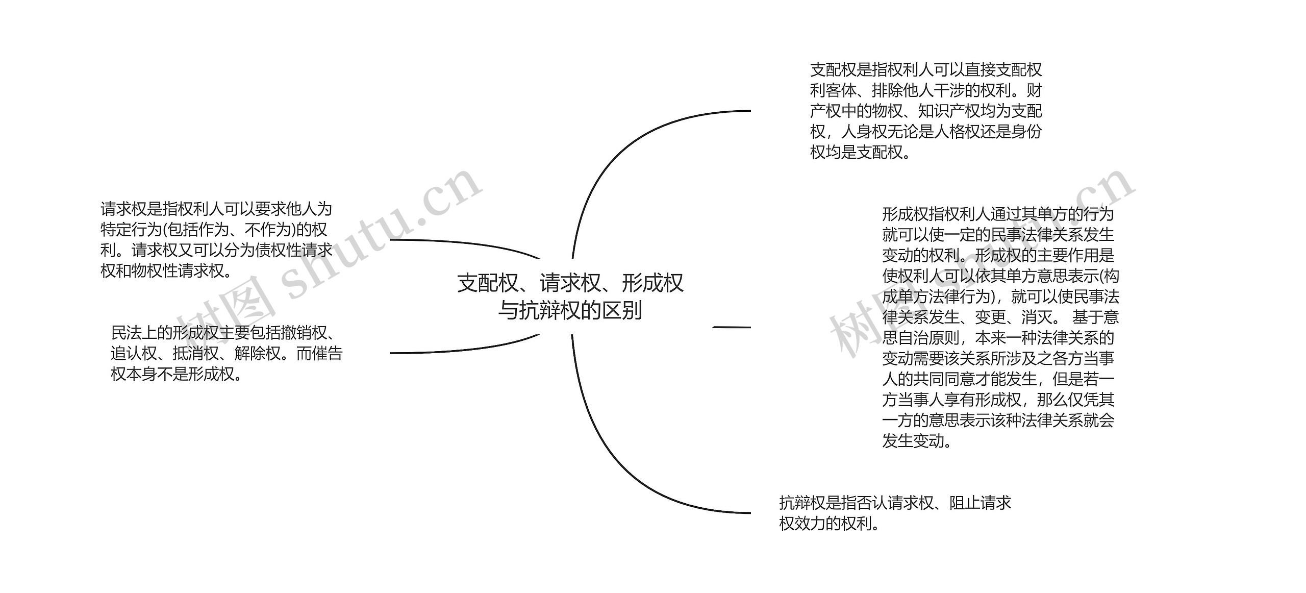 支配权、请求权、形成权与抗辩权的区别思维导图