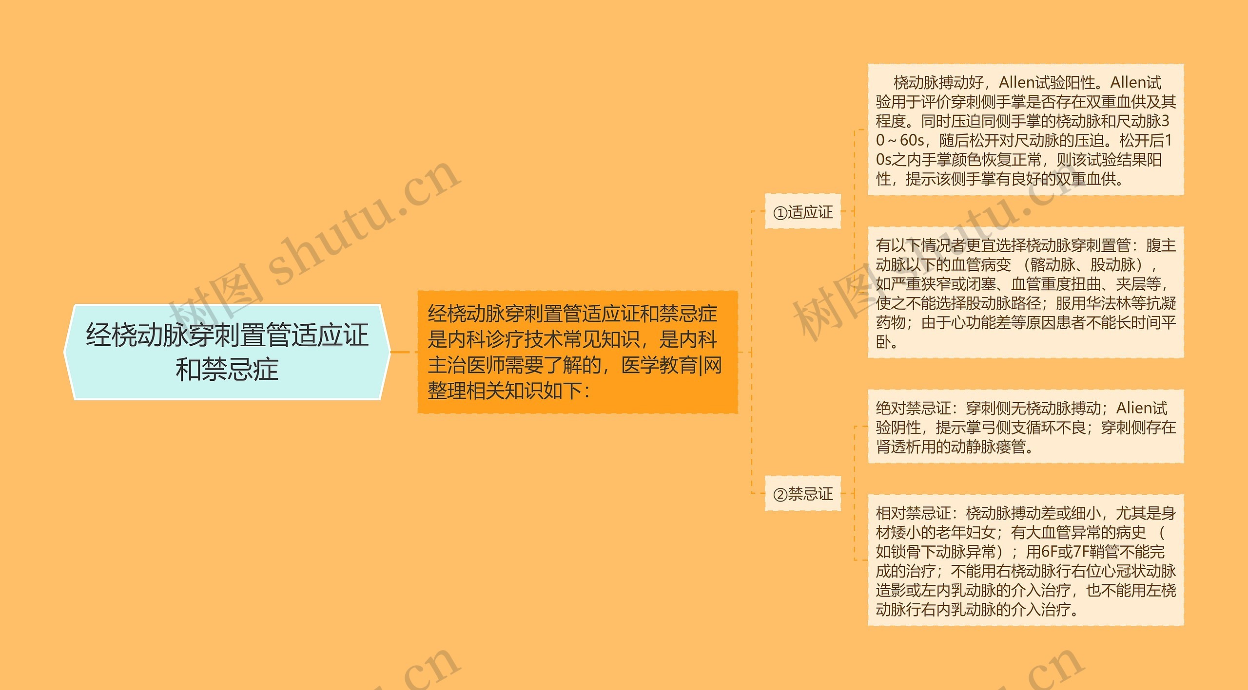 经桡动脉穿刺置管适应证和禁忌症思维导图