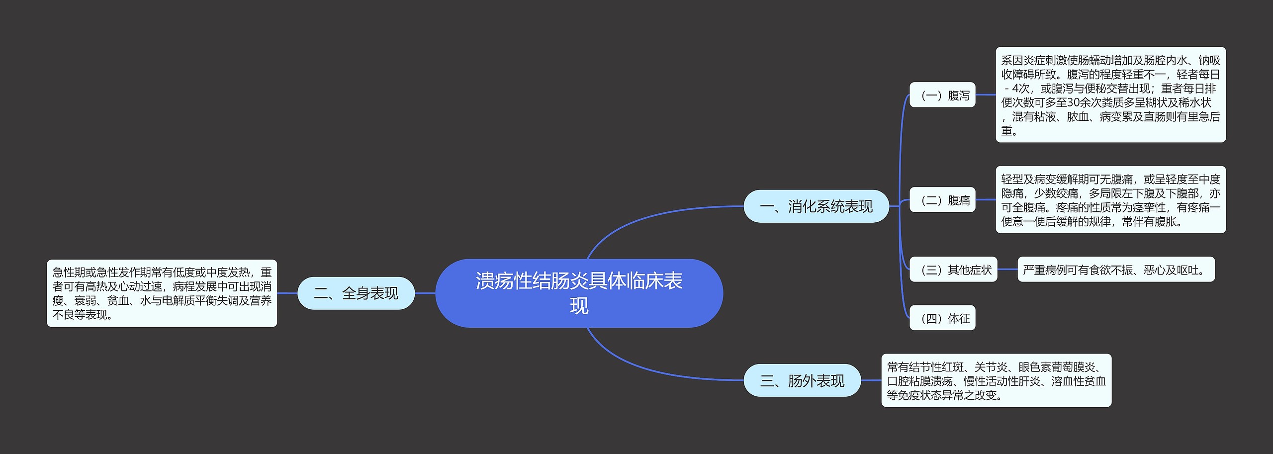 溃疡性结肠炎具体临床表现