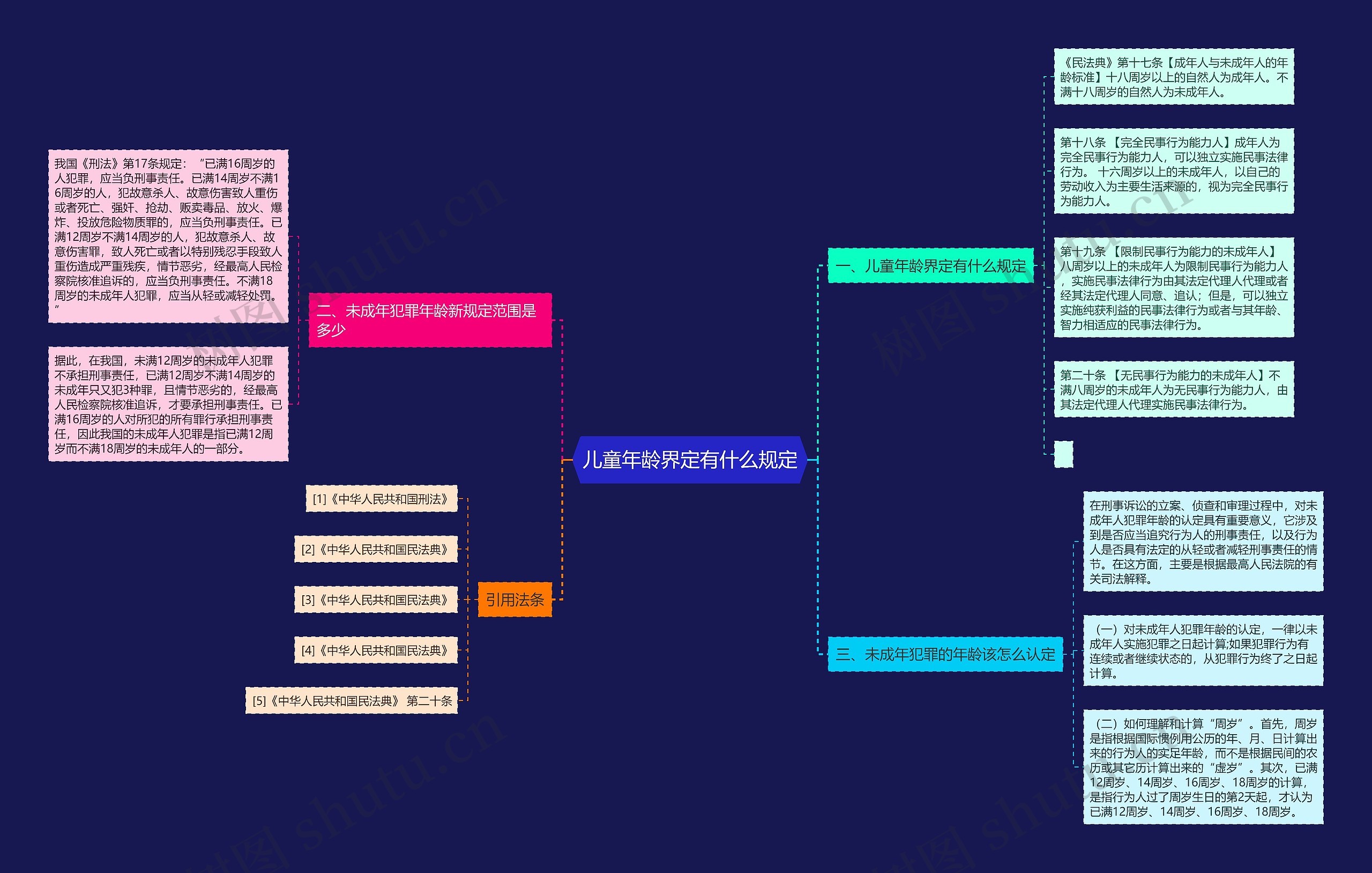 儿童年龄界定有什么规定思维导图