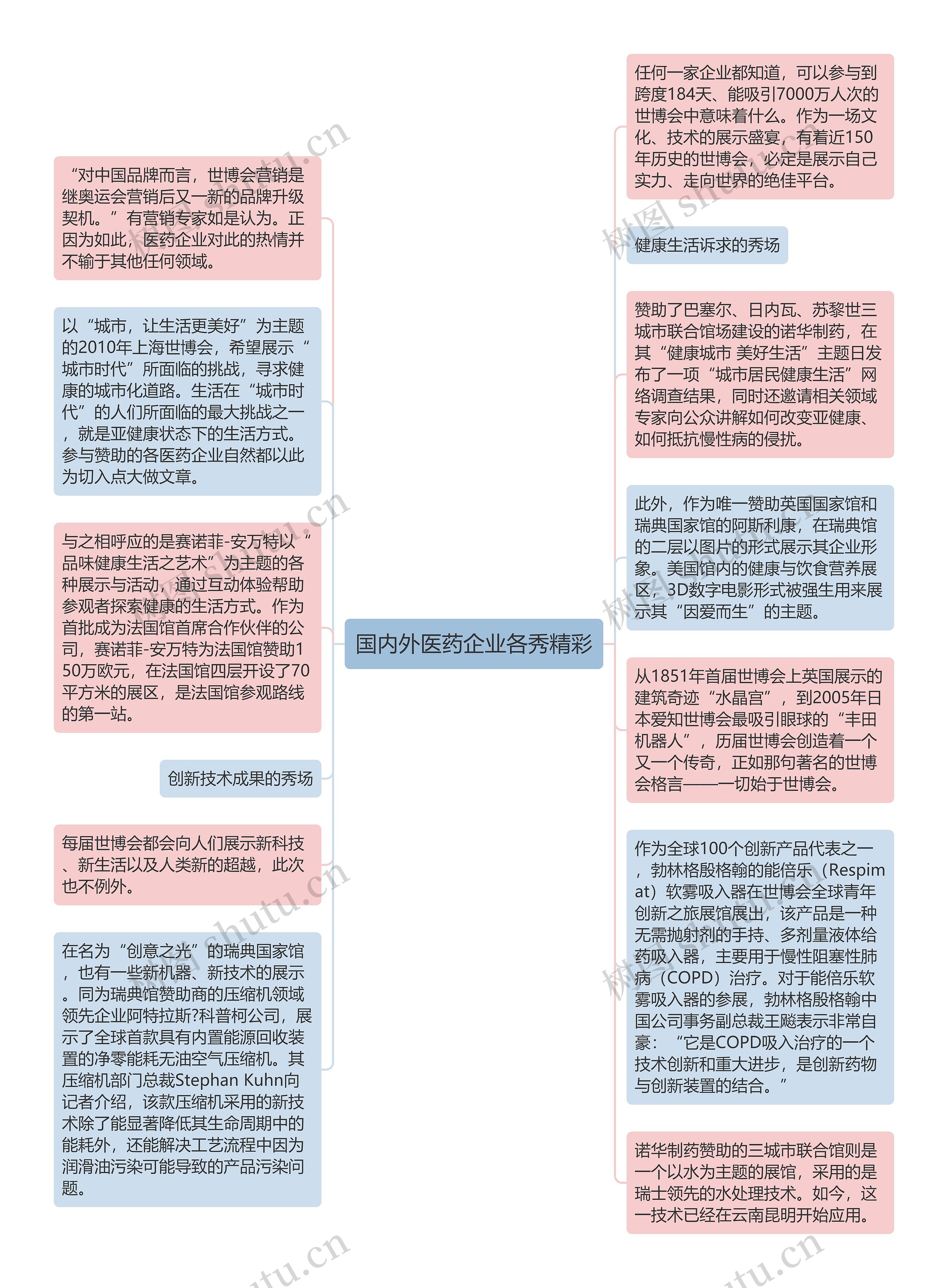 国内外医药企业各秀精彩思维导图