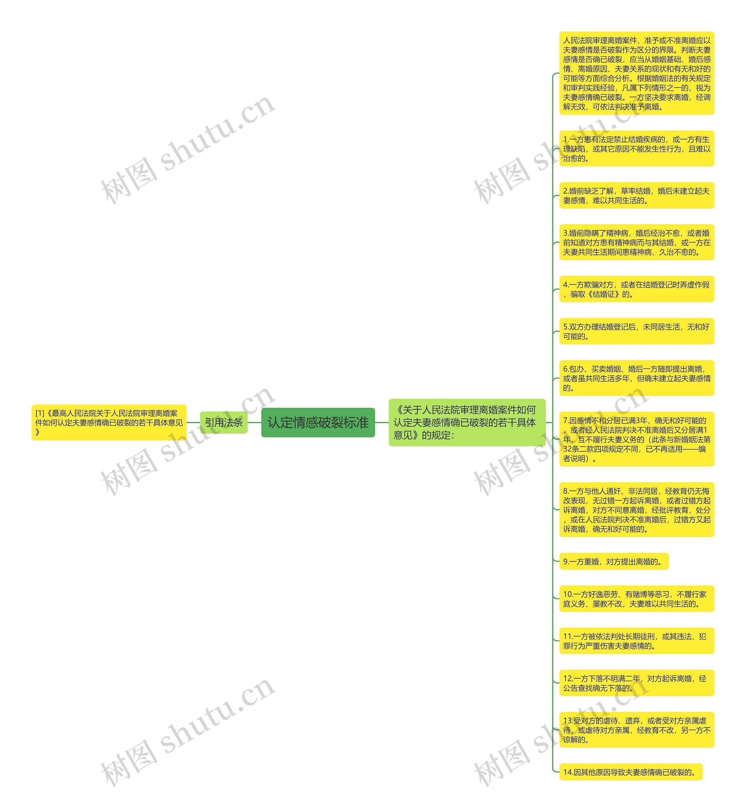 认定情感破裂标准思维导图