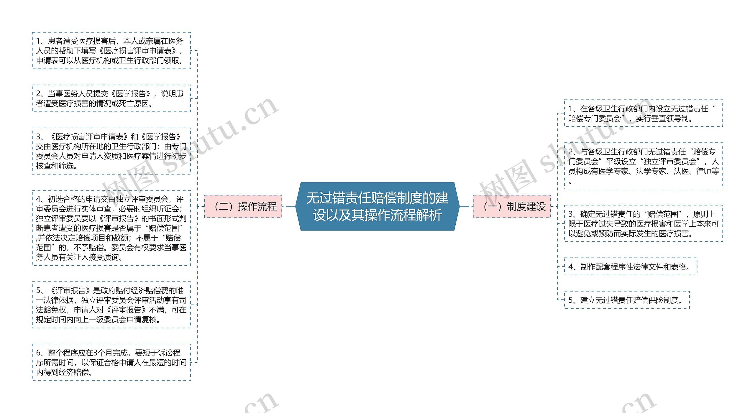 无过错责任赔偿制度的建设以及其操作流程解析思维导图