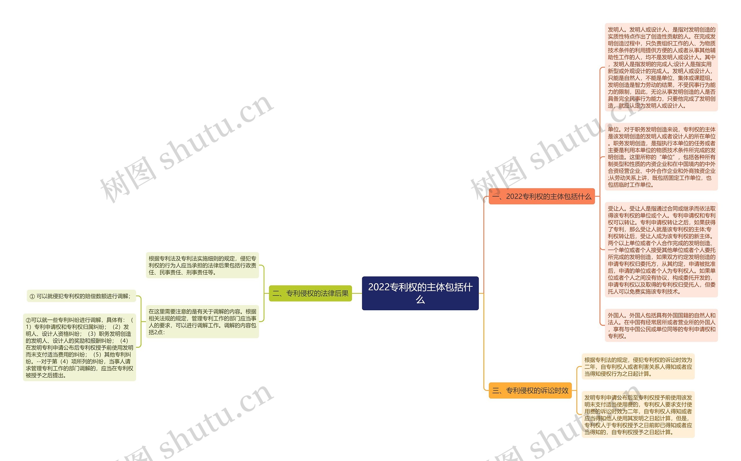 2022专利权的主体包括什么思维导图