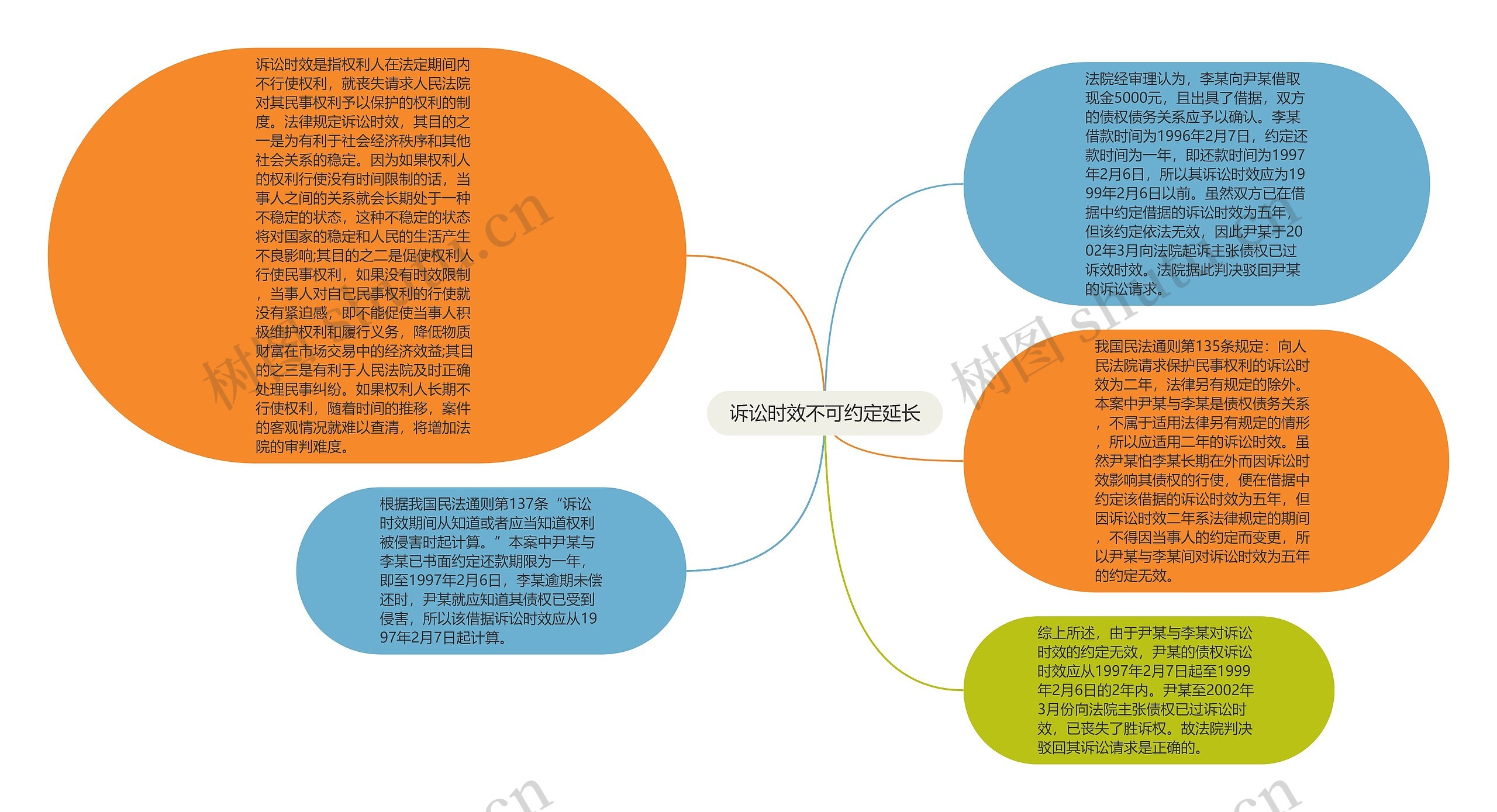 诉讼时效不可约定延长思维导图