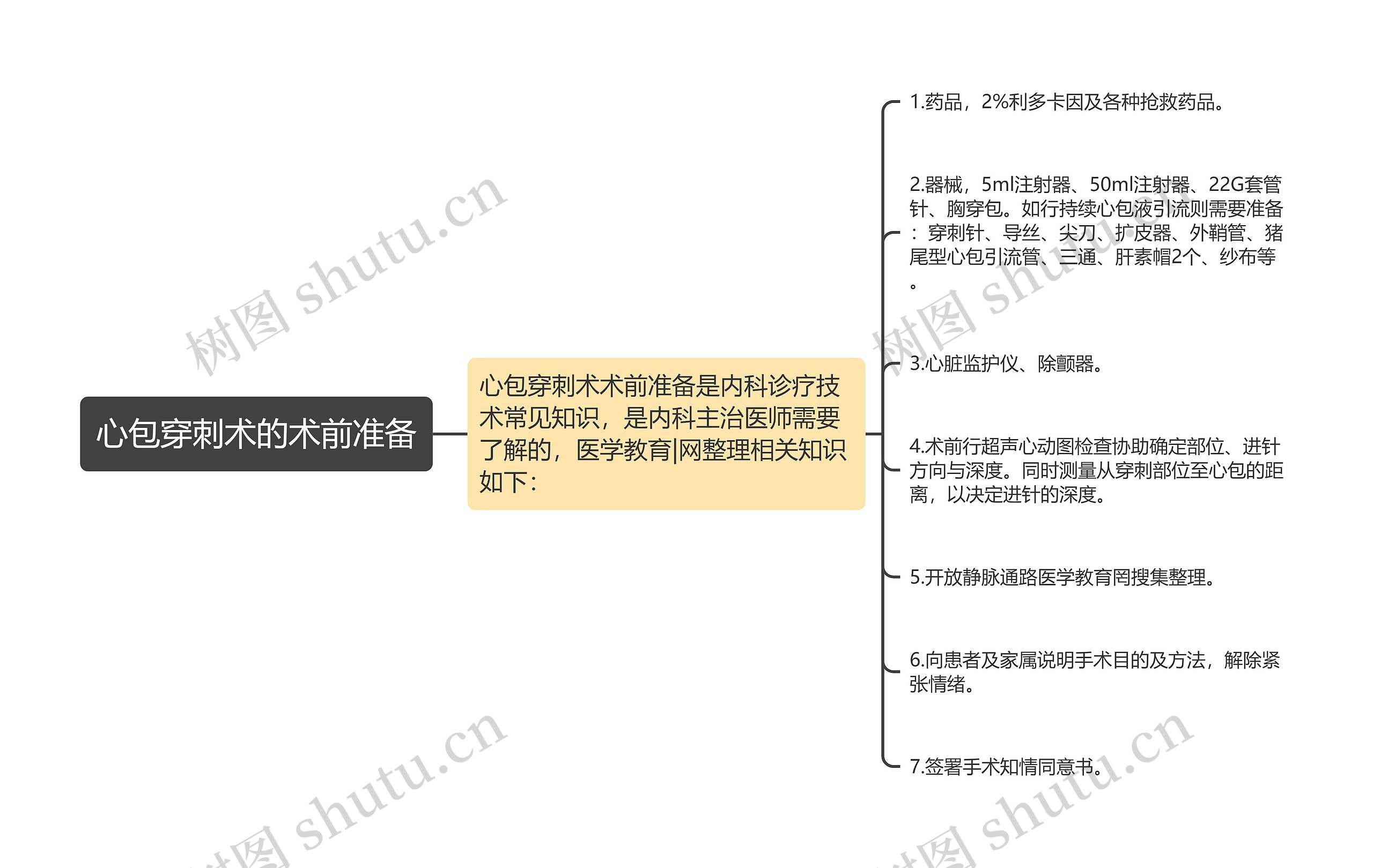 心包穿刺术的术前准备思维导图