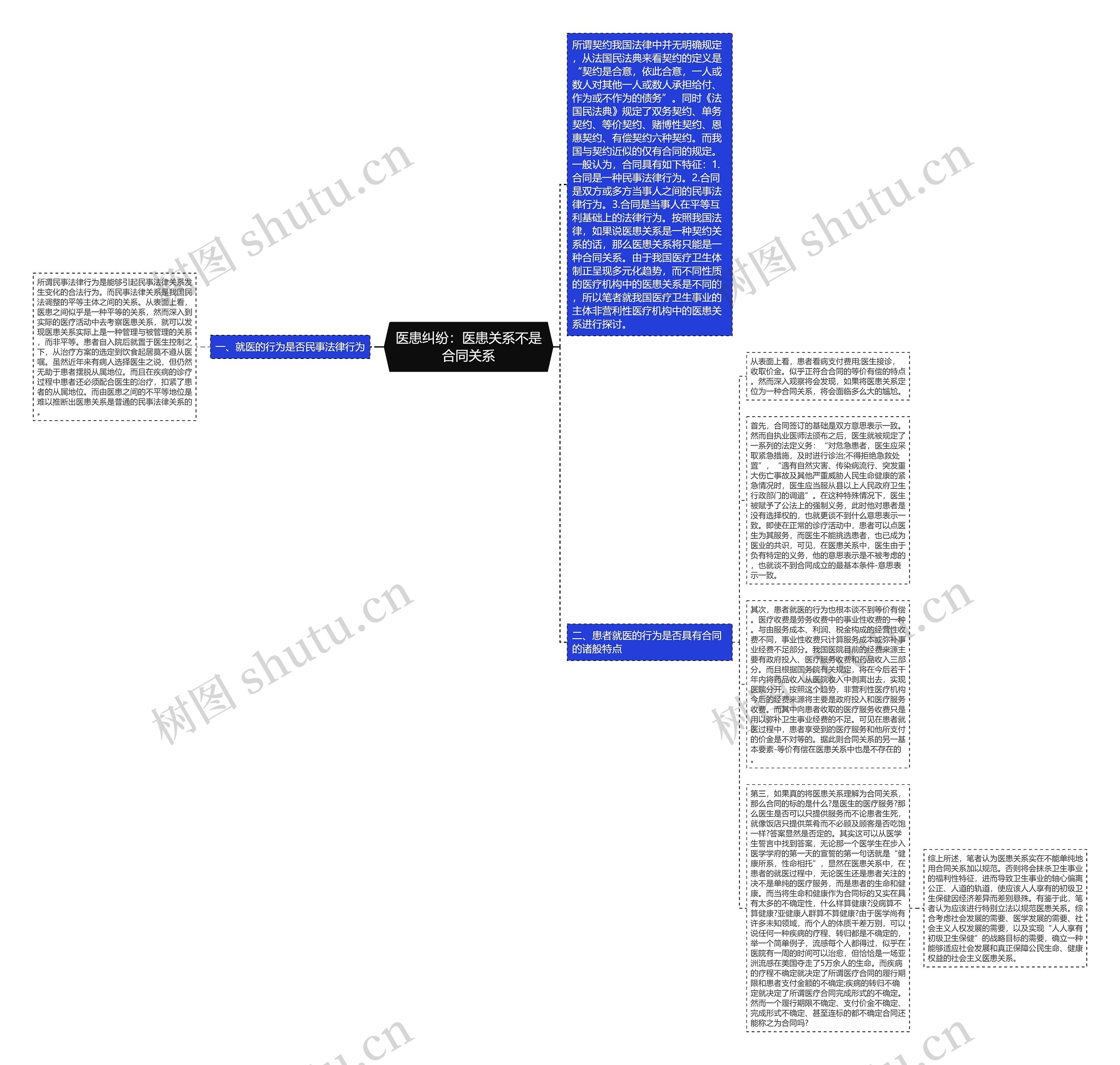 医患纠纷：医患关系不是合同关系思维导图