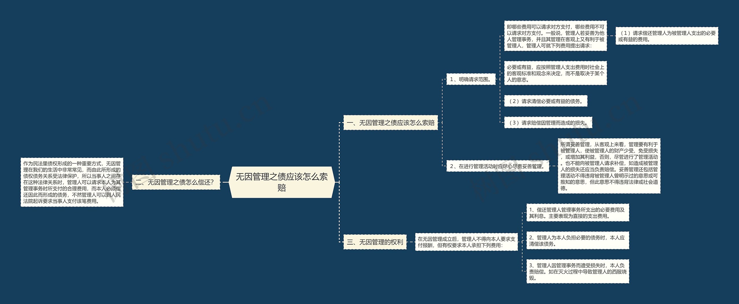 无因管理之债应该怎么索赔