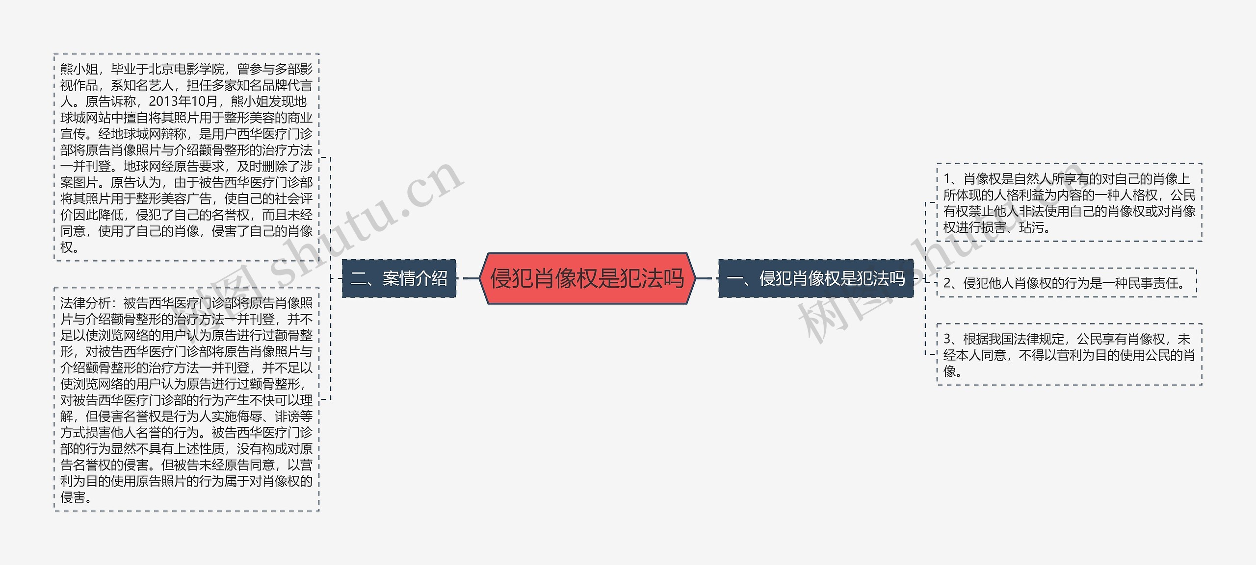 侵犯肖像权是犯法吗思维导图