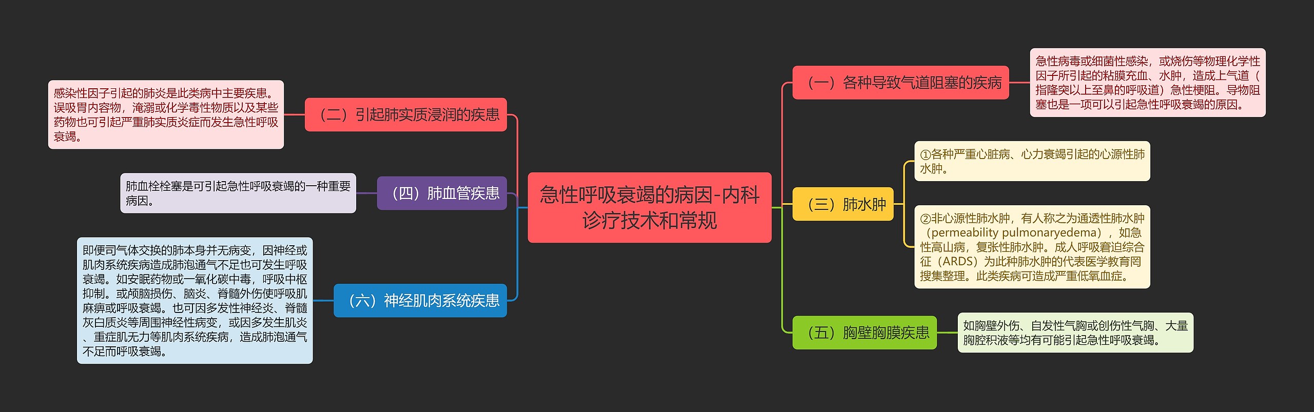 急性呼吸衰竭的病因-内科诊疗技术和常规