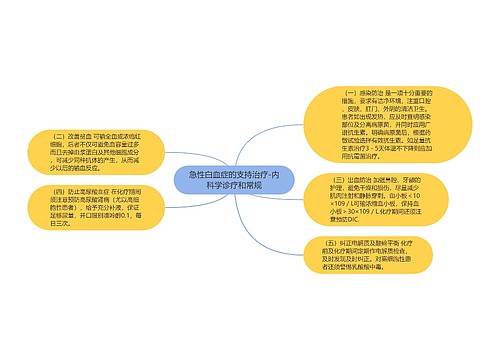 急性白血症的支持治疗-内科学诊疗和常规