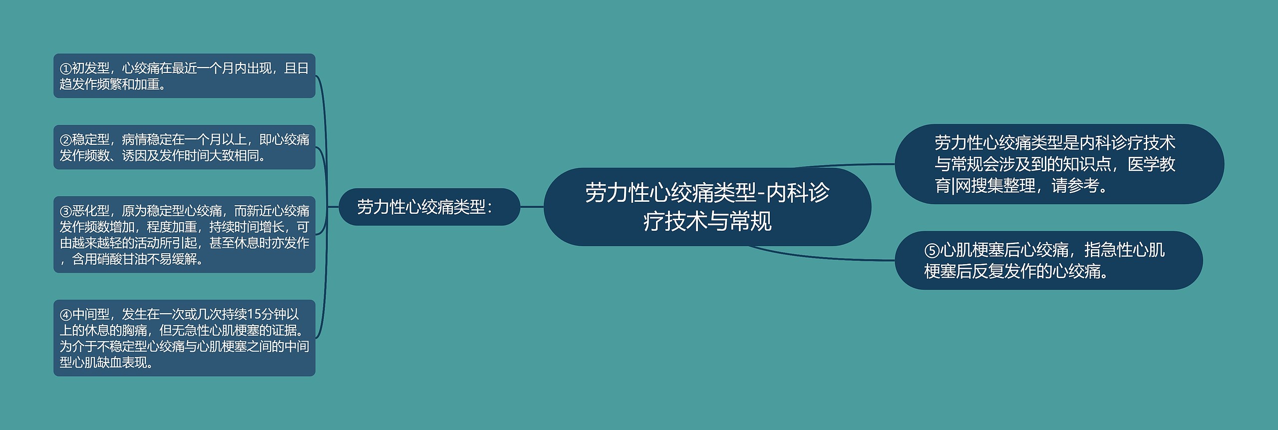 劳力性心绞痛类型-内科诊疗技术与常规思维导图