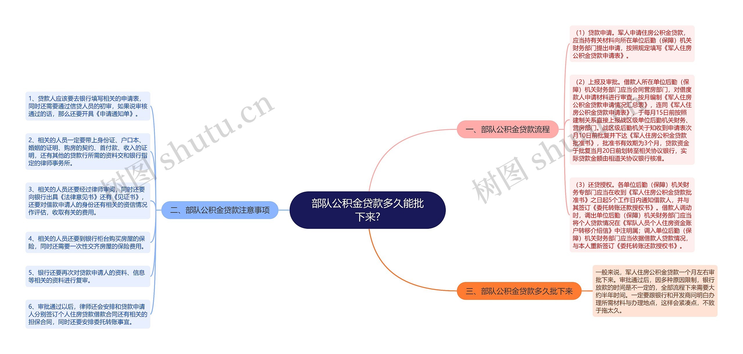 部队公积金贷款多久能批下来?思维导图