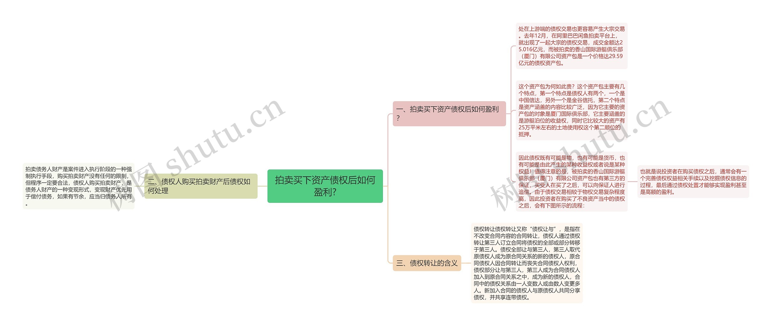 拍卖买下资产债权后如何盈利?思维导图