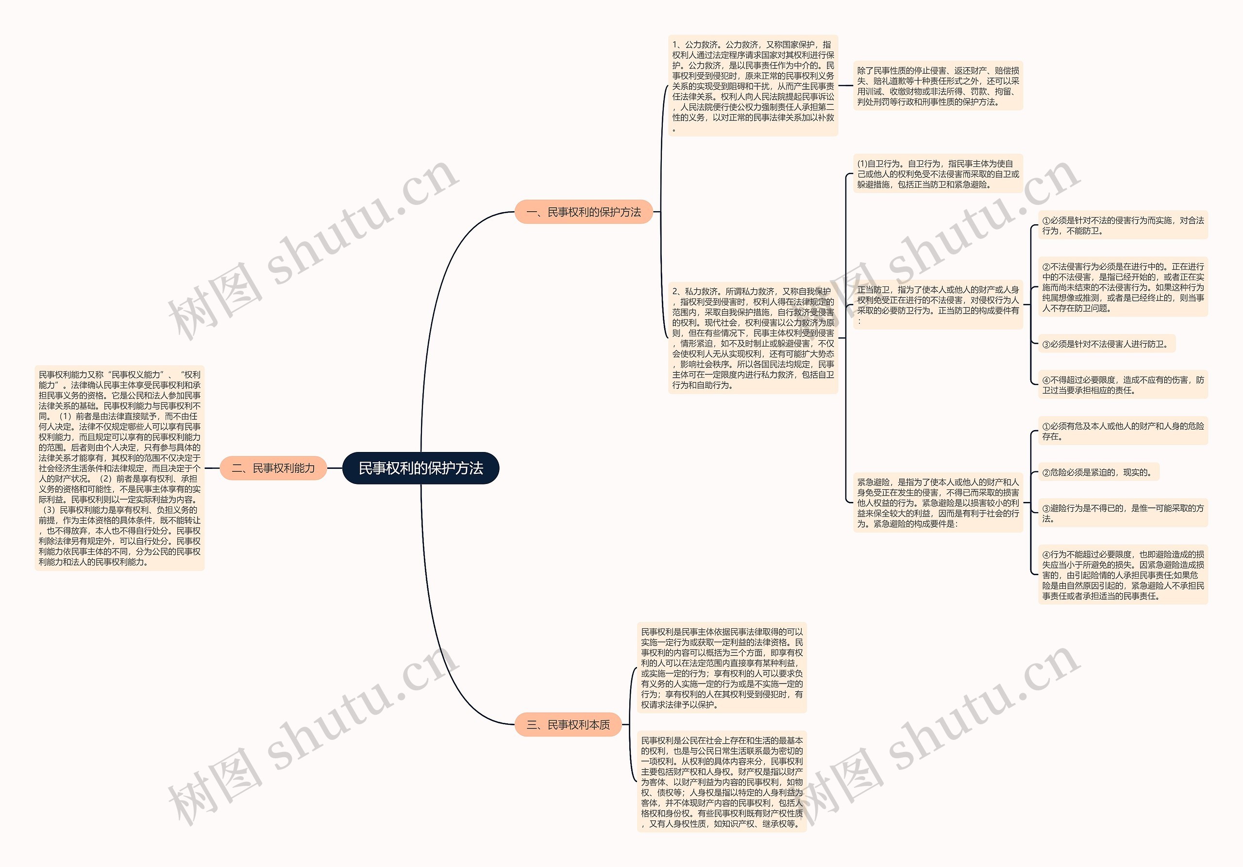 民事权利的保护方法思维导图