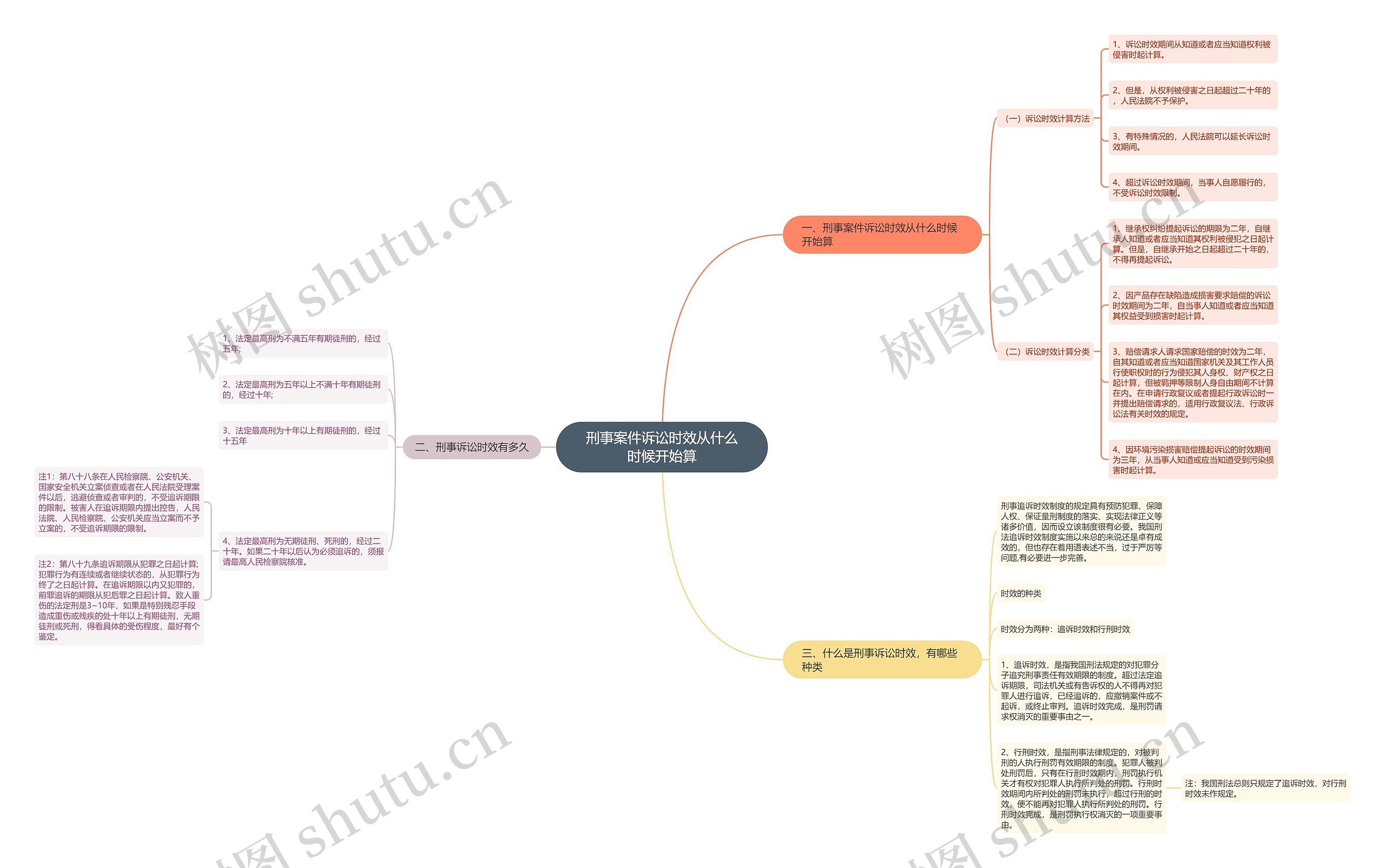 刑事案件诉讼时效从什么时候开始算思维导图