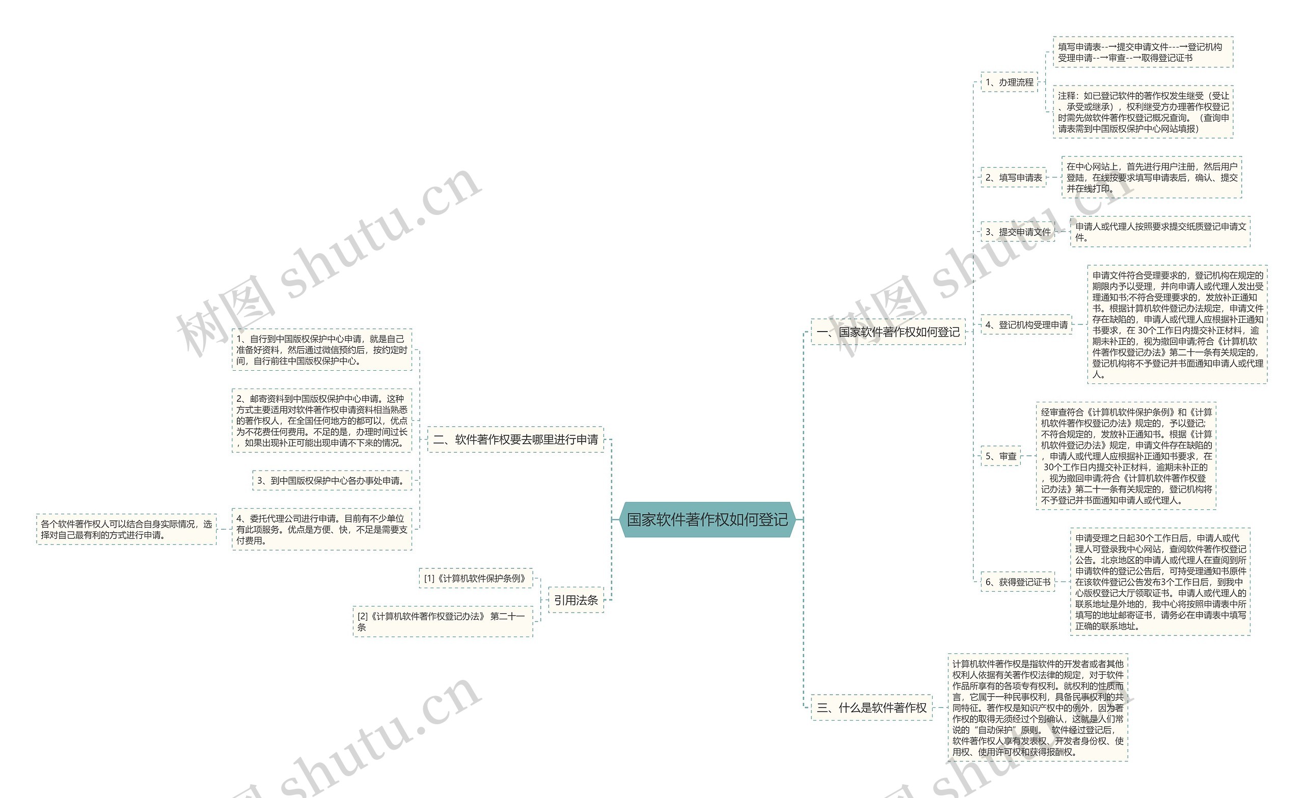 国家软件著作权如何登记思维导图