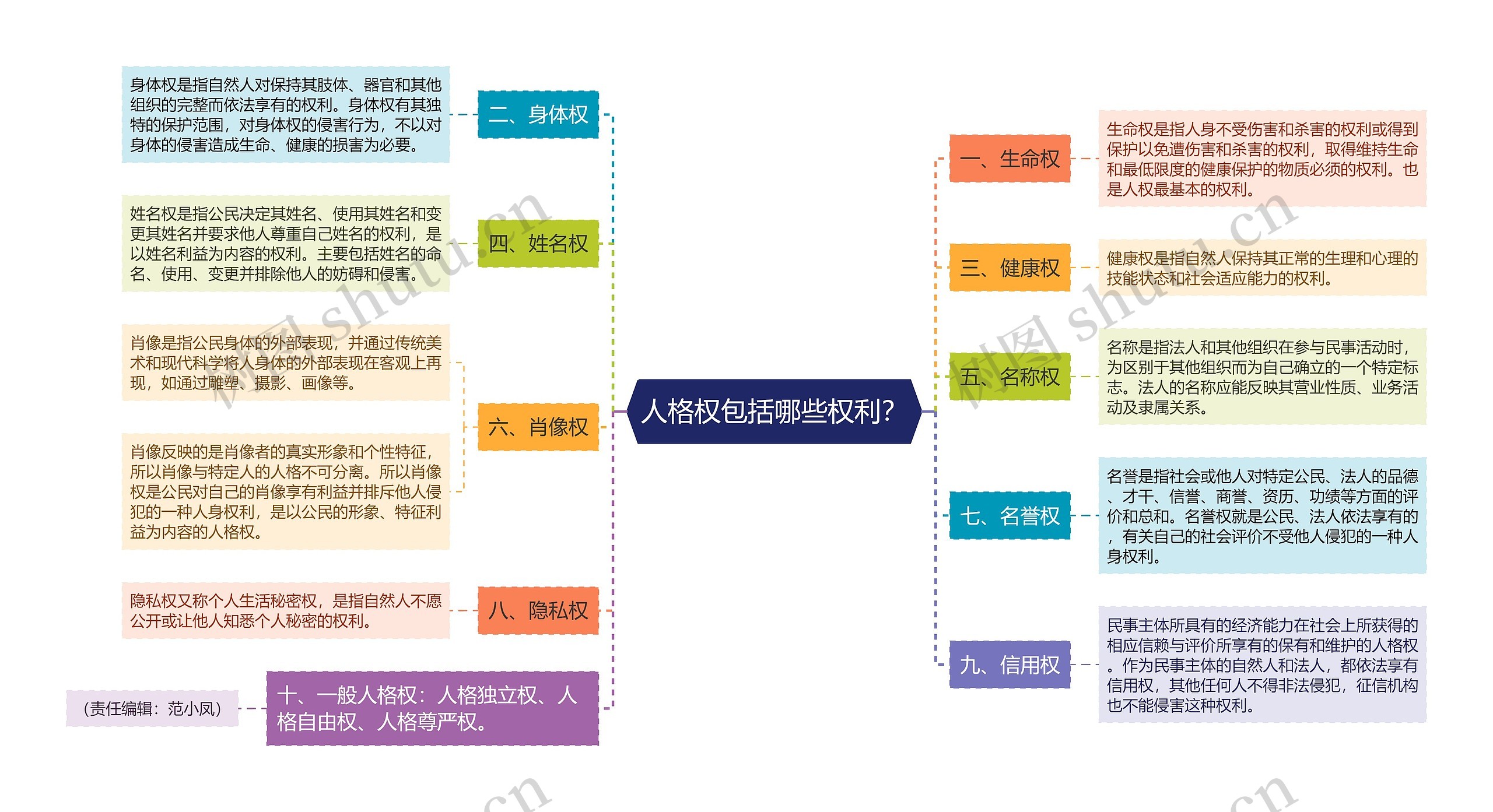 人格权包括哪些权利？思维导图