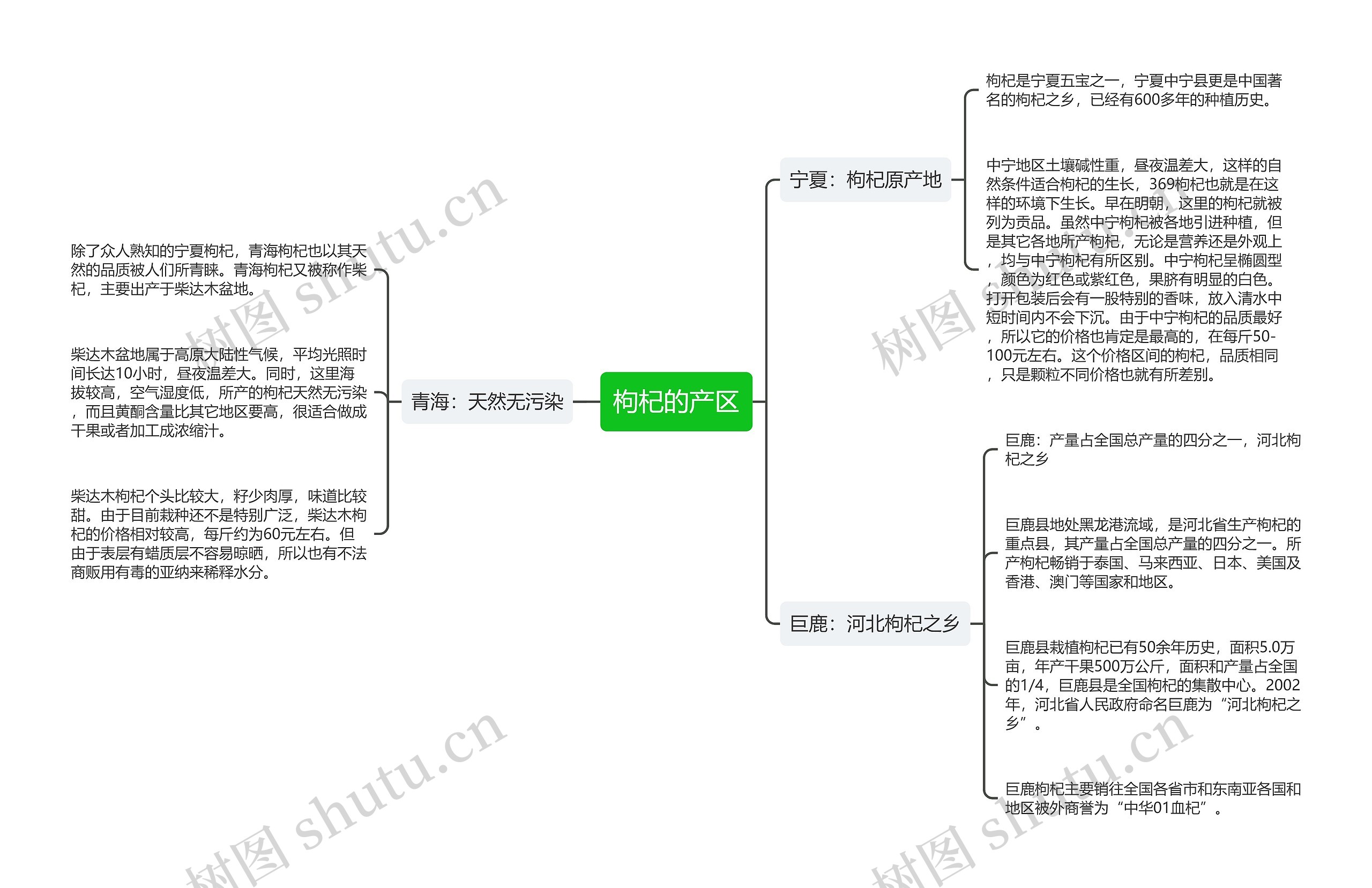 枸杞的产区思维导图