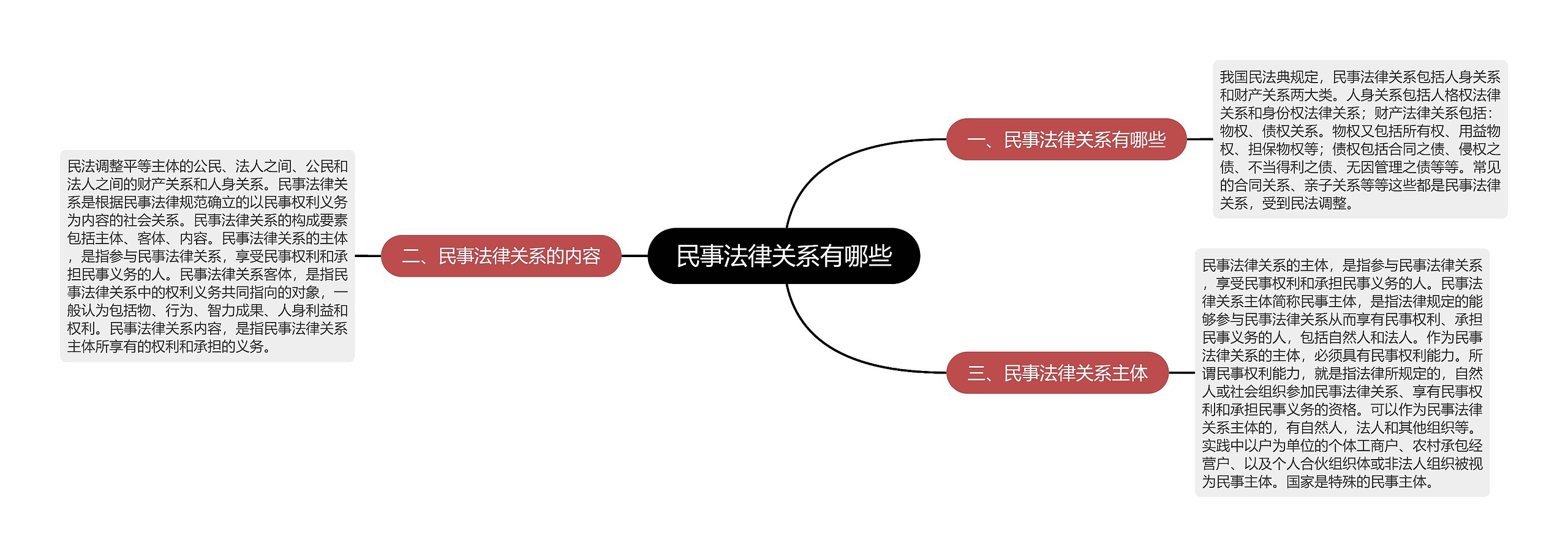 民事法律关系有哪些思维导图