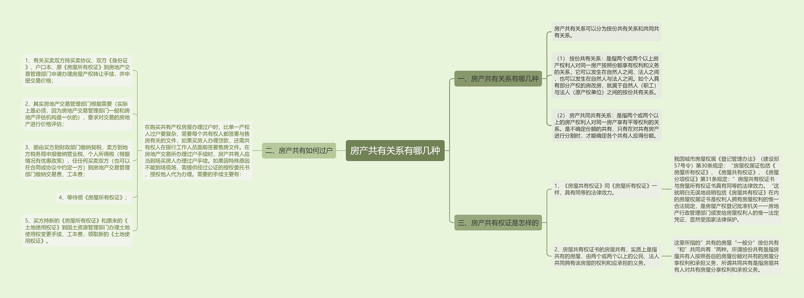 房产共有关系有哪几种思维导图