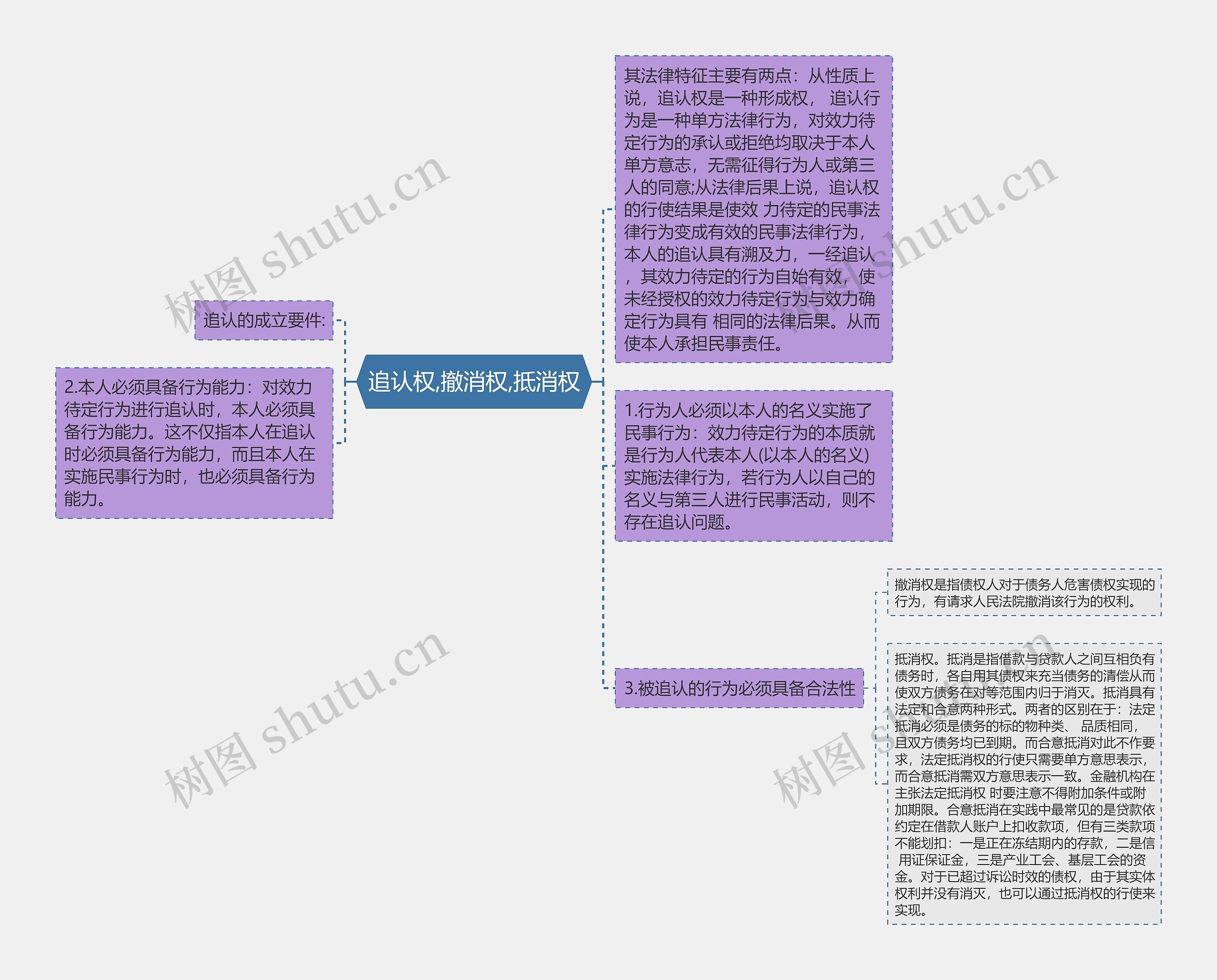 追认权,撤消权,抵消权