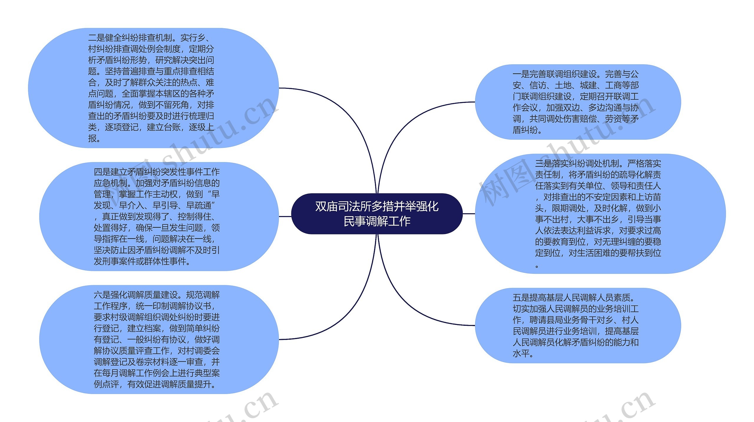 双庙司法所多措并举强化民事调解工作思维导图