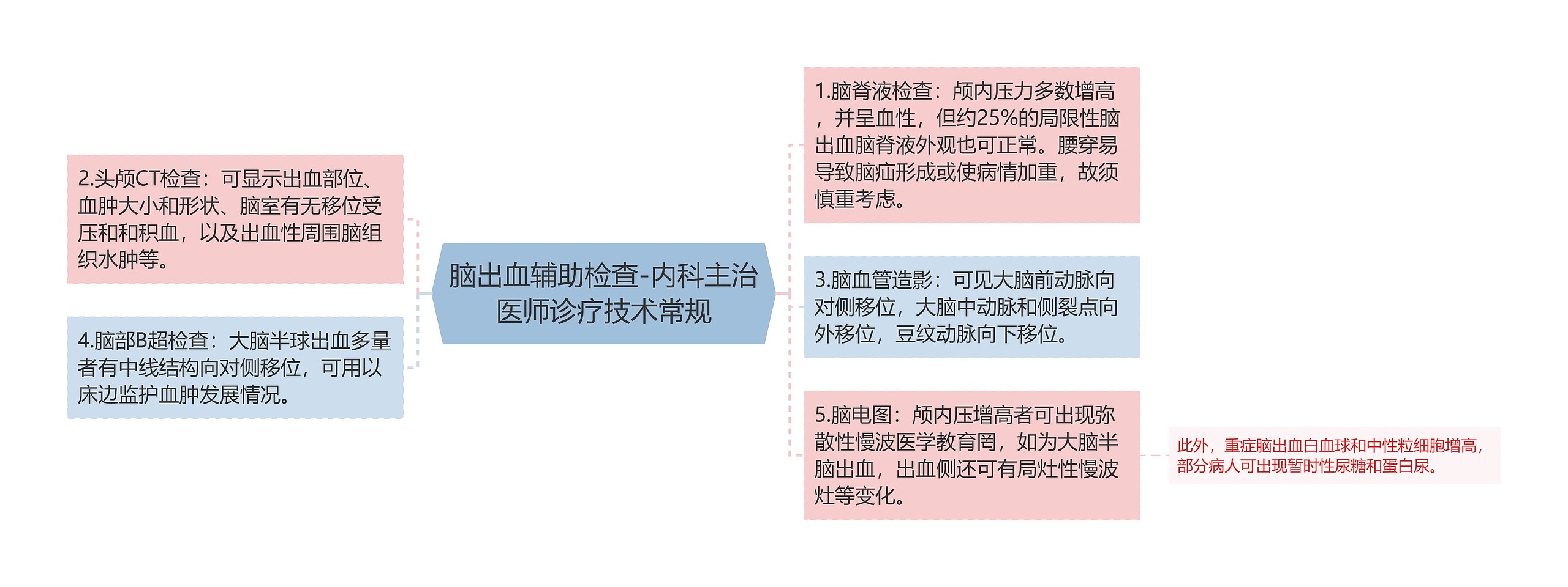 脑出血辅助检查-内科主治医师诊疗技术常规