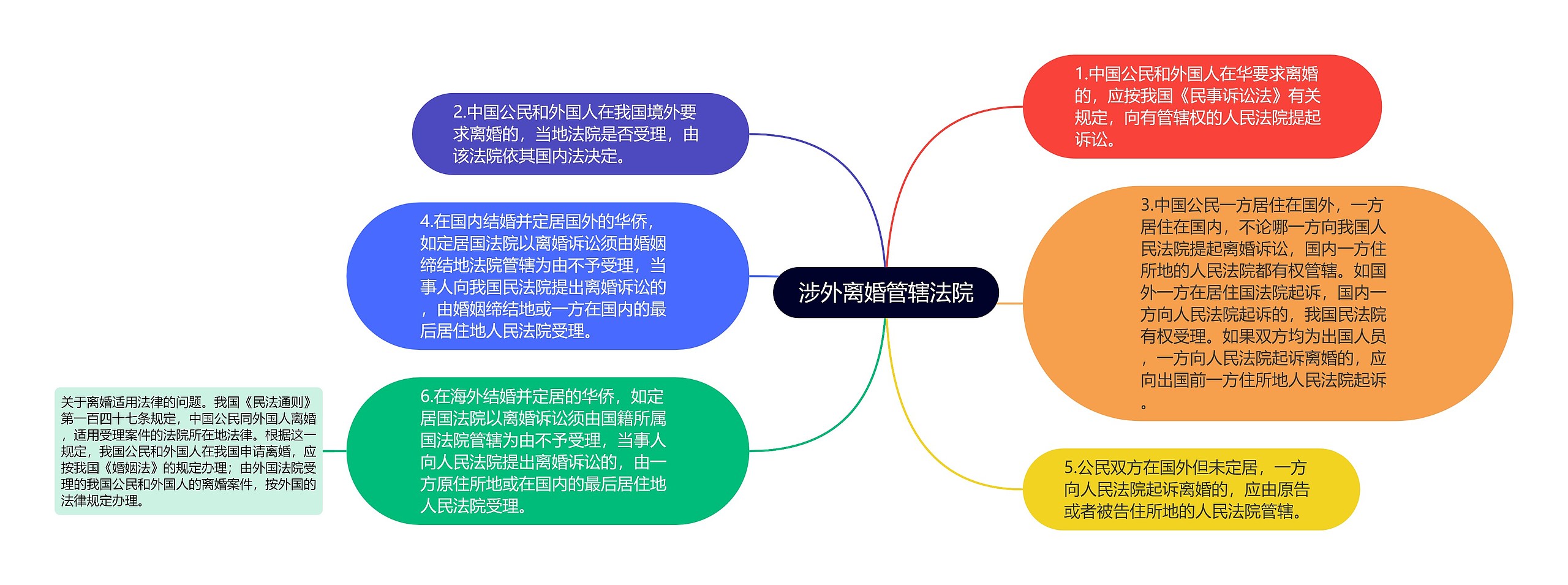 涉外离婚管辖法院思维导图