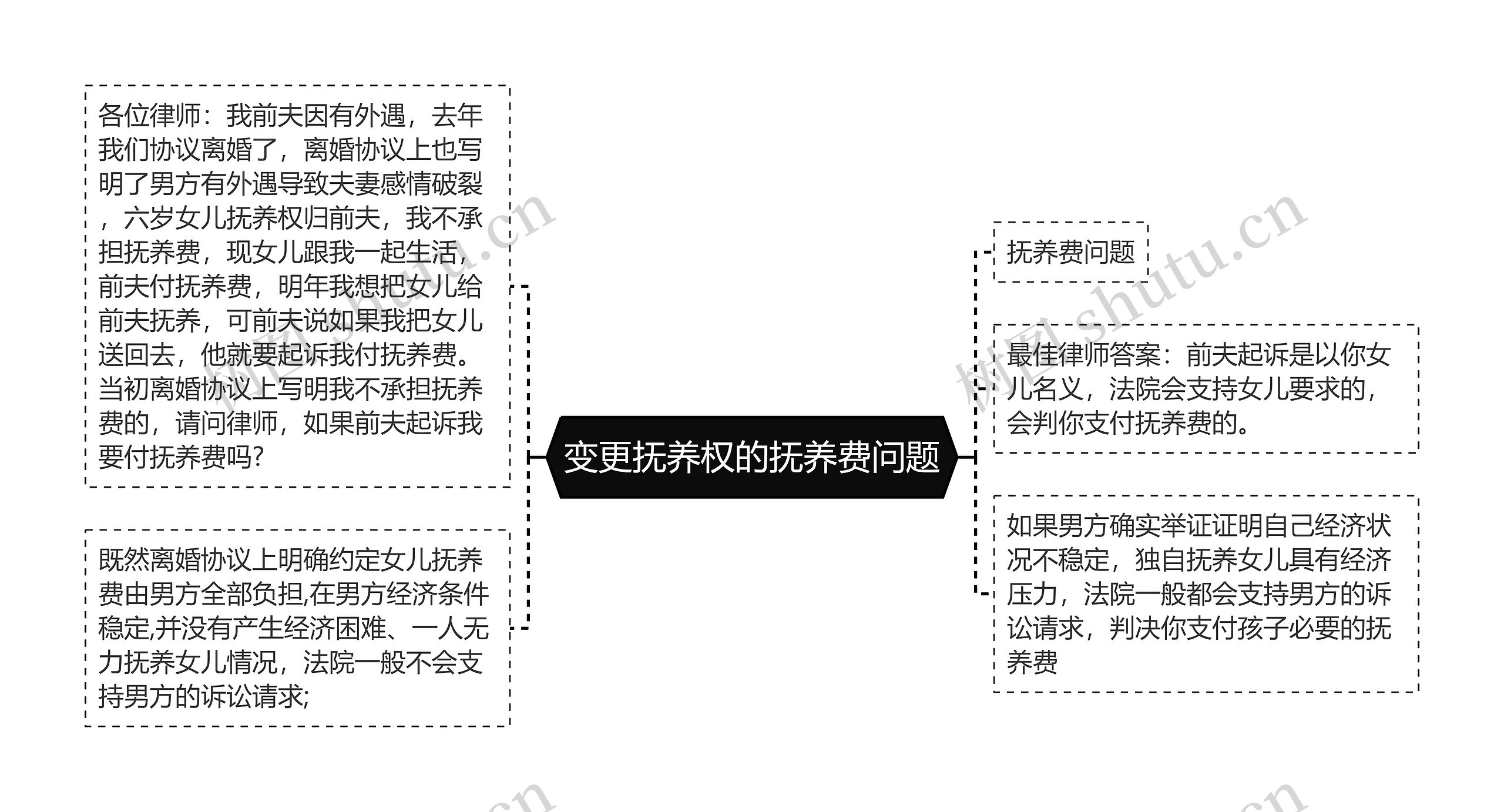 变更抚养权的抚养费问题思维导图